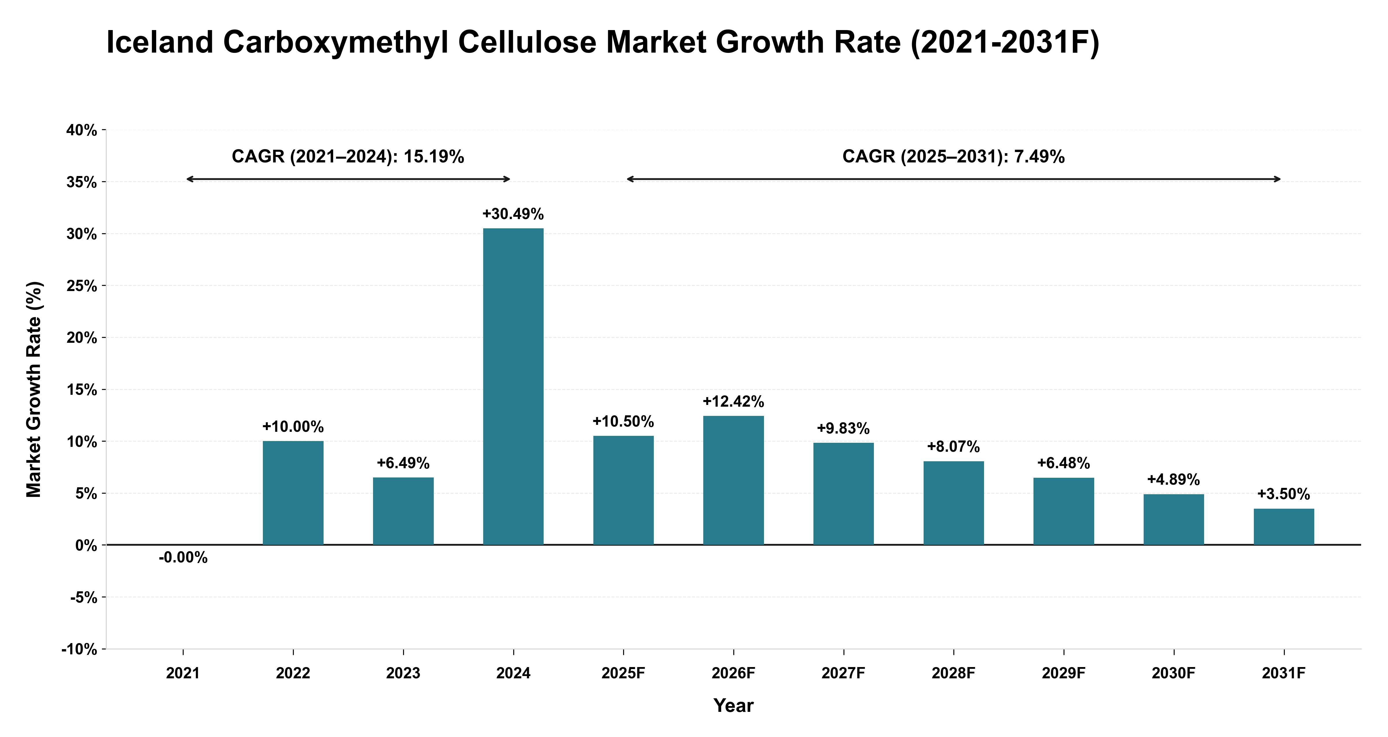 Iceland Carboxymethyl Cellulose Market Year-wise Growth Rate (2021-2031F)