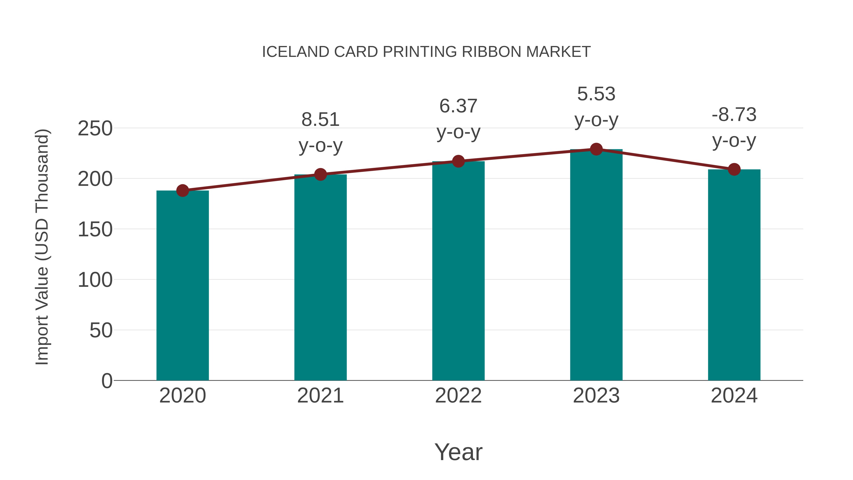  Iceland Card Printing Ribbon Market: Import Trend Analysis