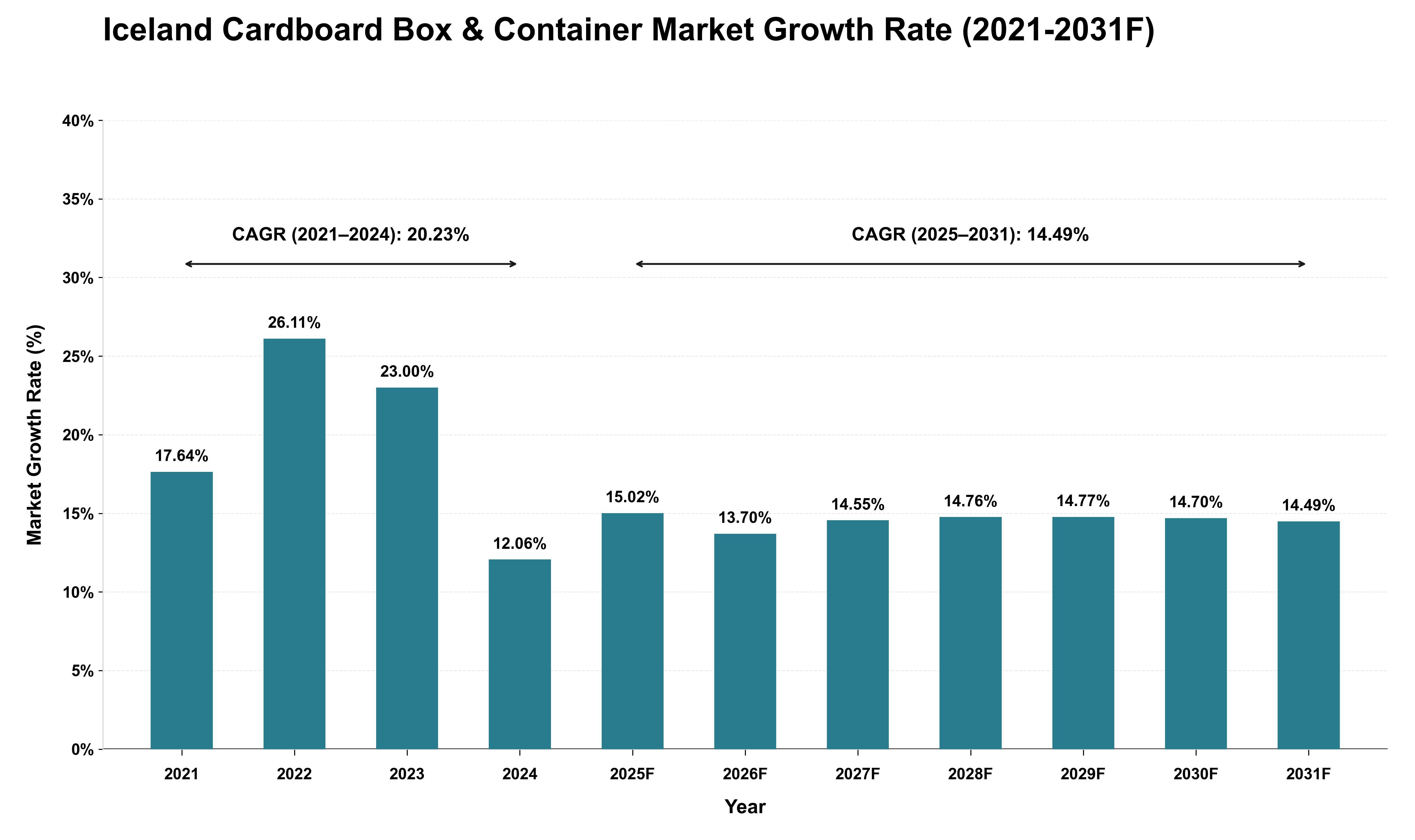 Iceland Cardboard Box & Container Market Growth Rate Analysis (2021 - 2031)