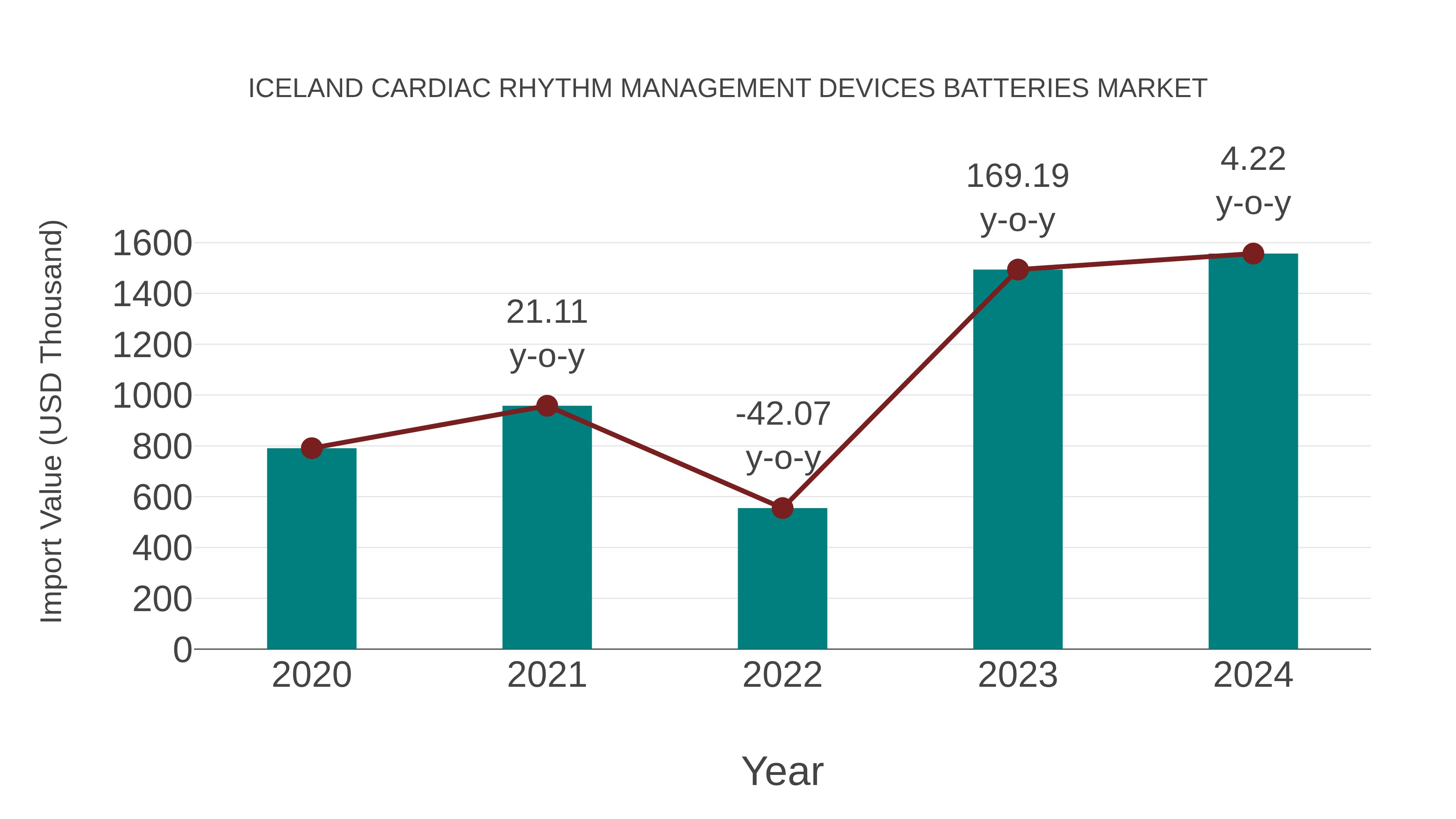  Iceland Cardiac Rhythm Management Devices Batteries Market: Import Trend Analysis