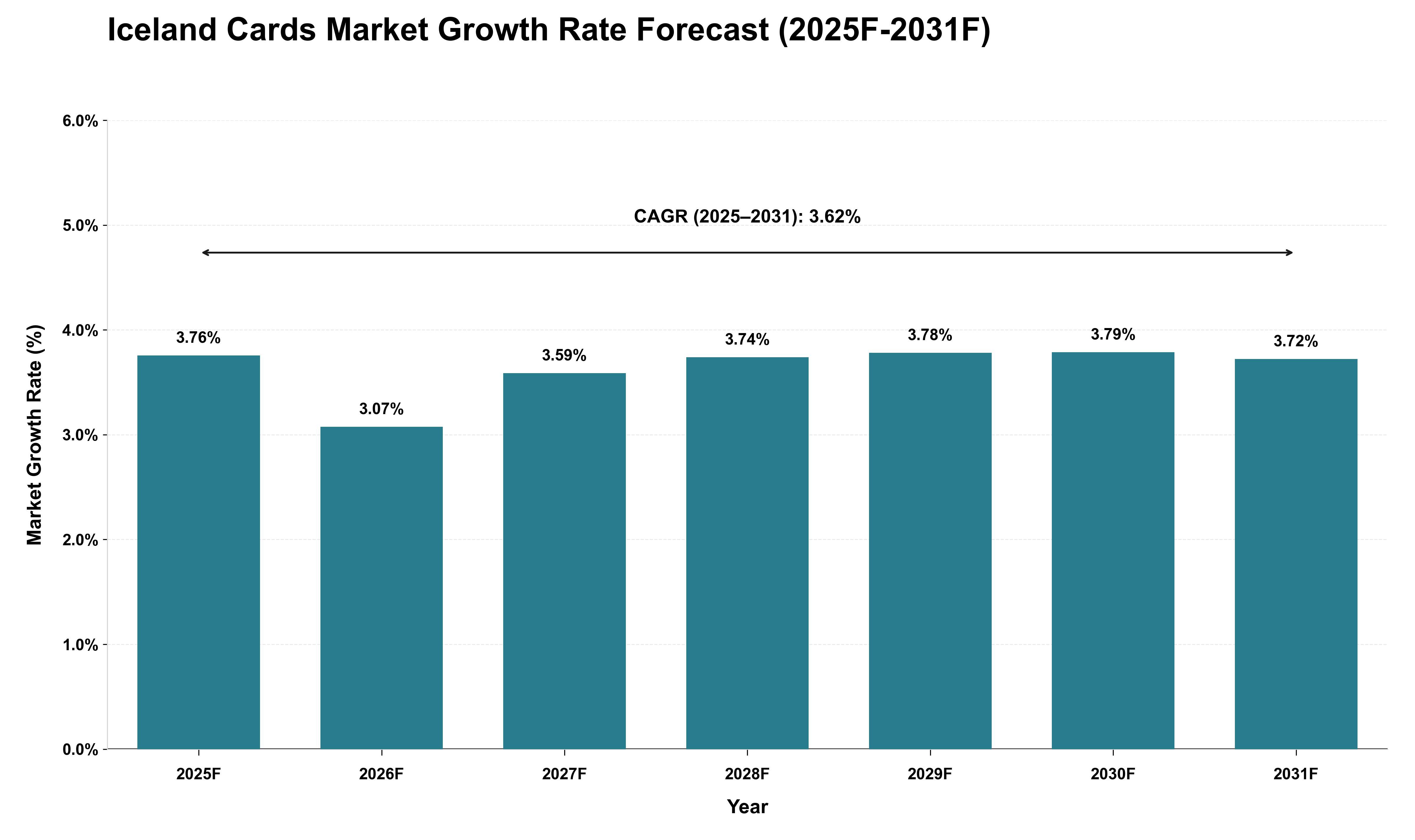 Iceland Cards Market Growth Rate Analysis (2025 - 2031)