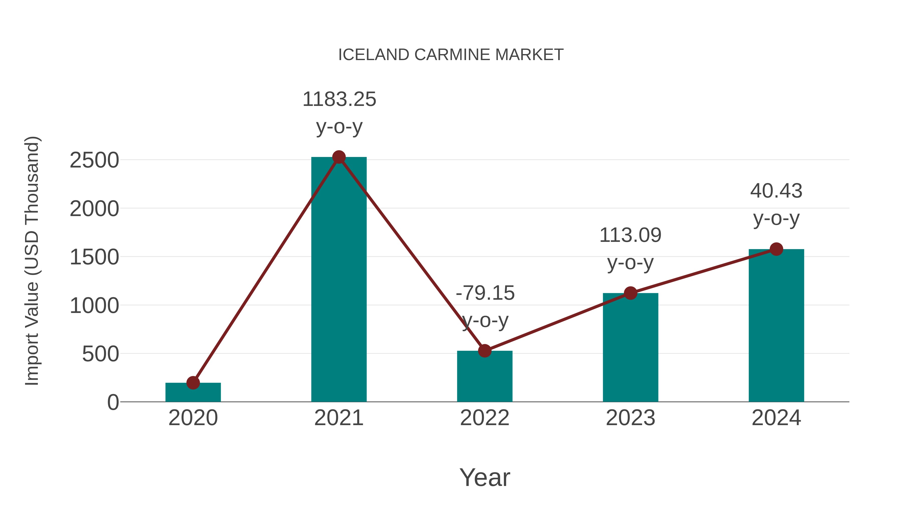 Iceland Carmine Market: Import Trend Analysis