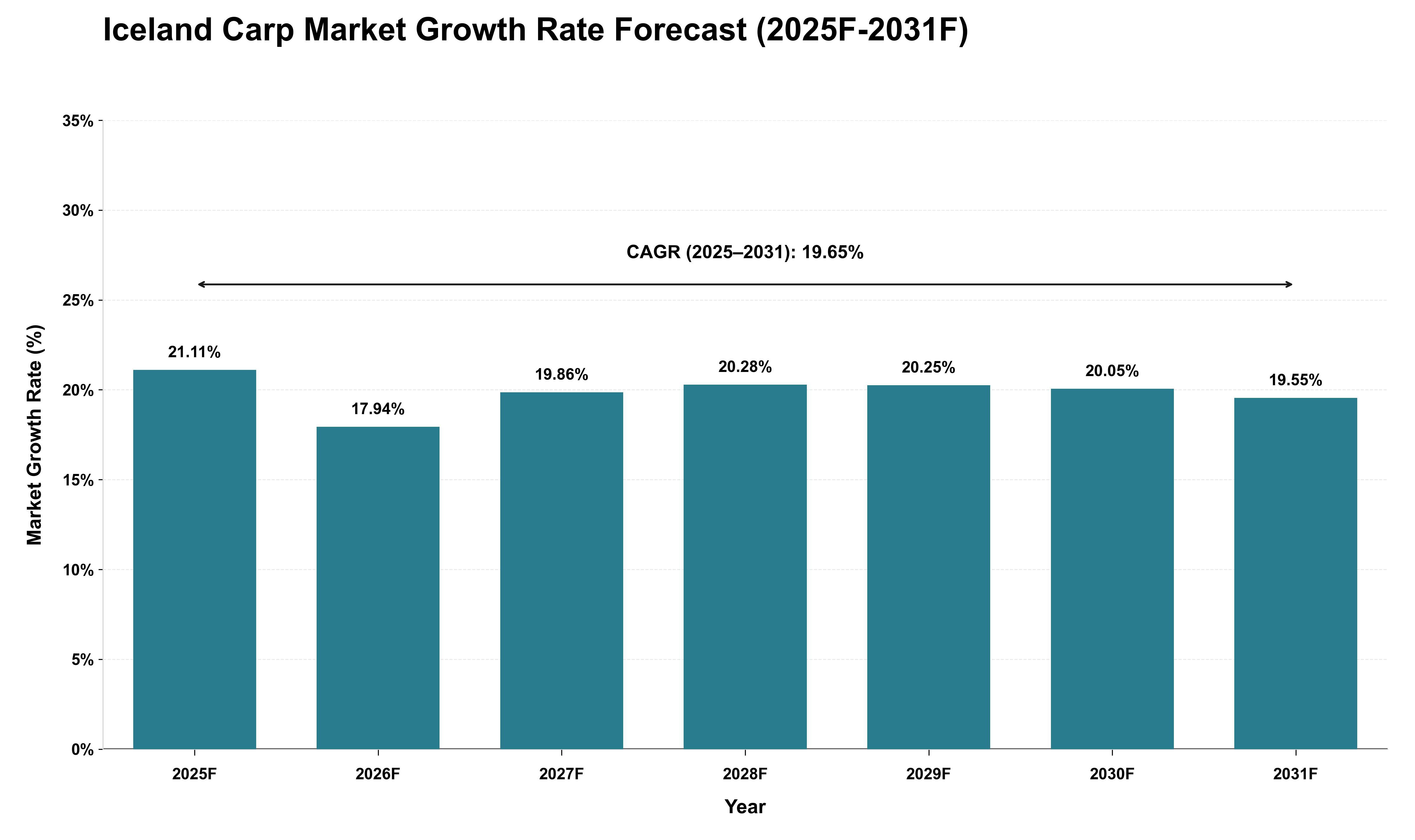 Iceland Carp Market Growth Rate Analysis (2025 - 2031)