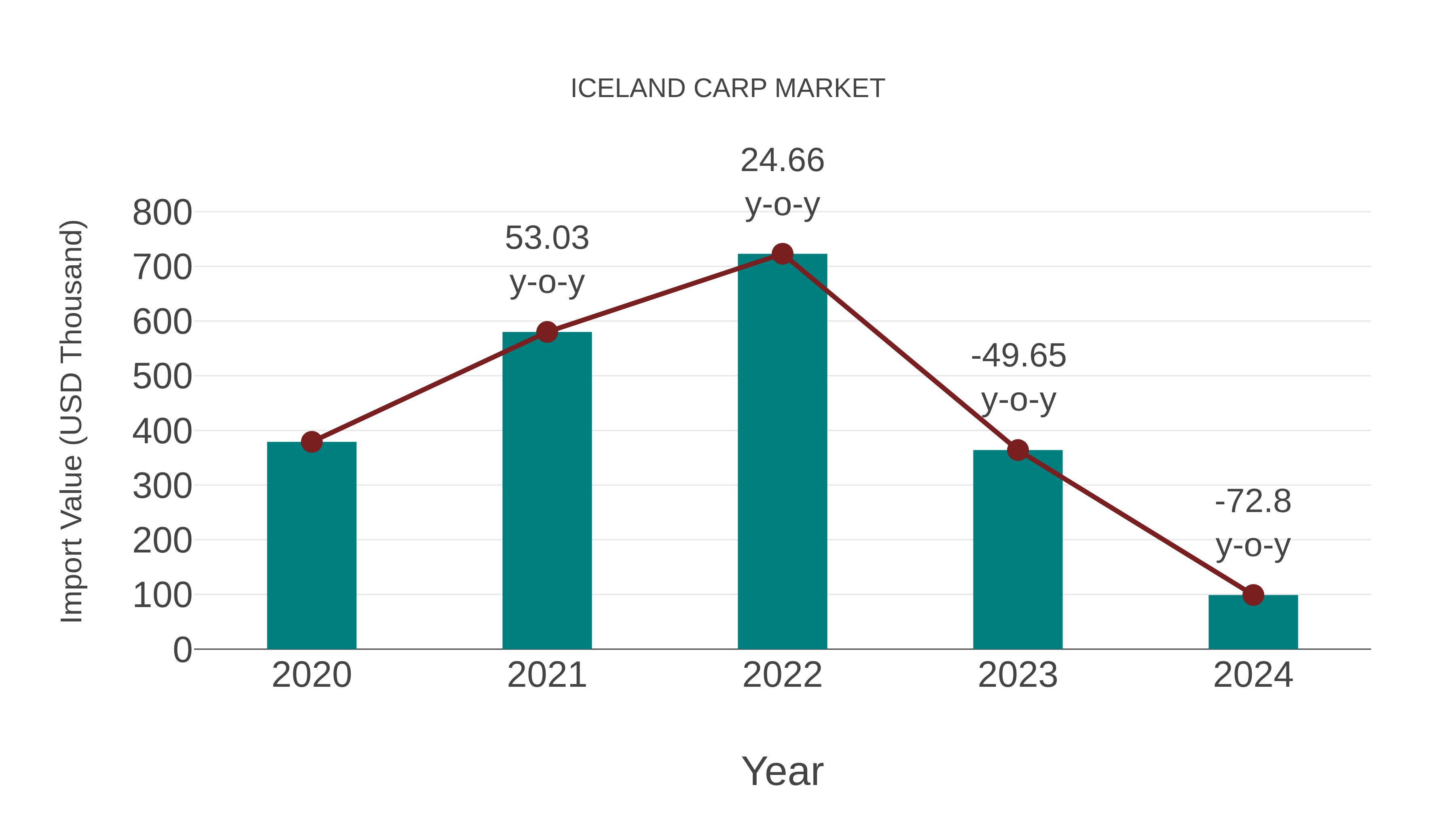  Iceland Carp Market: Import Trend Analysis