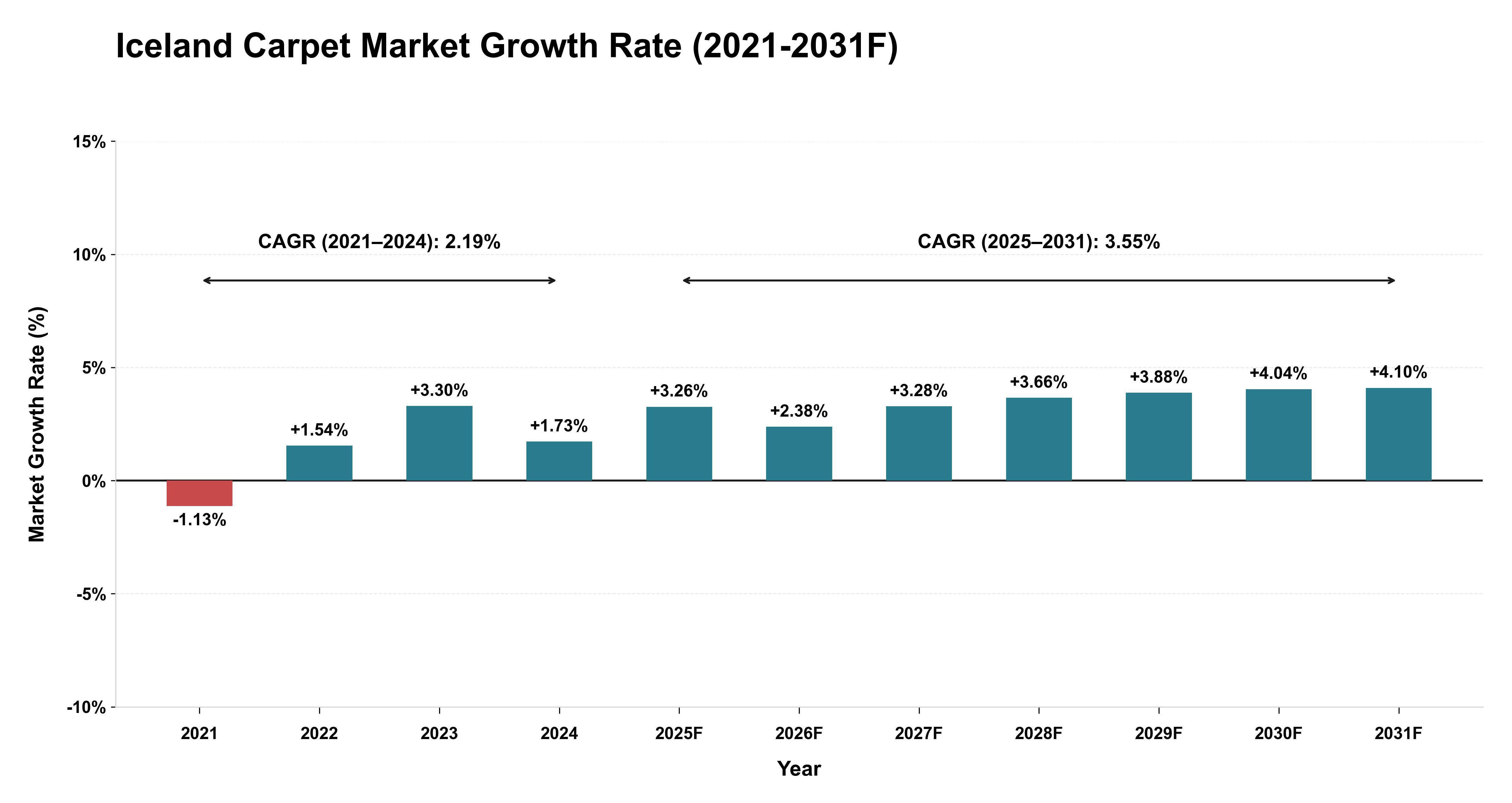 Iceland Carpet Market Year-wise Growth Rate (2021-2031F)