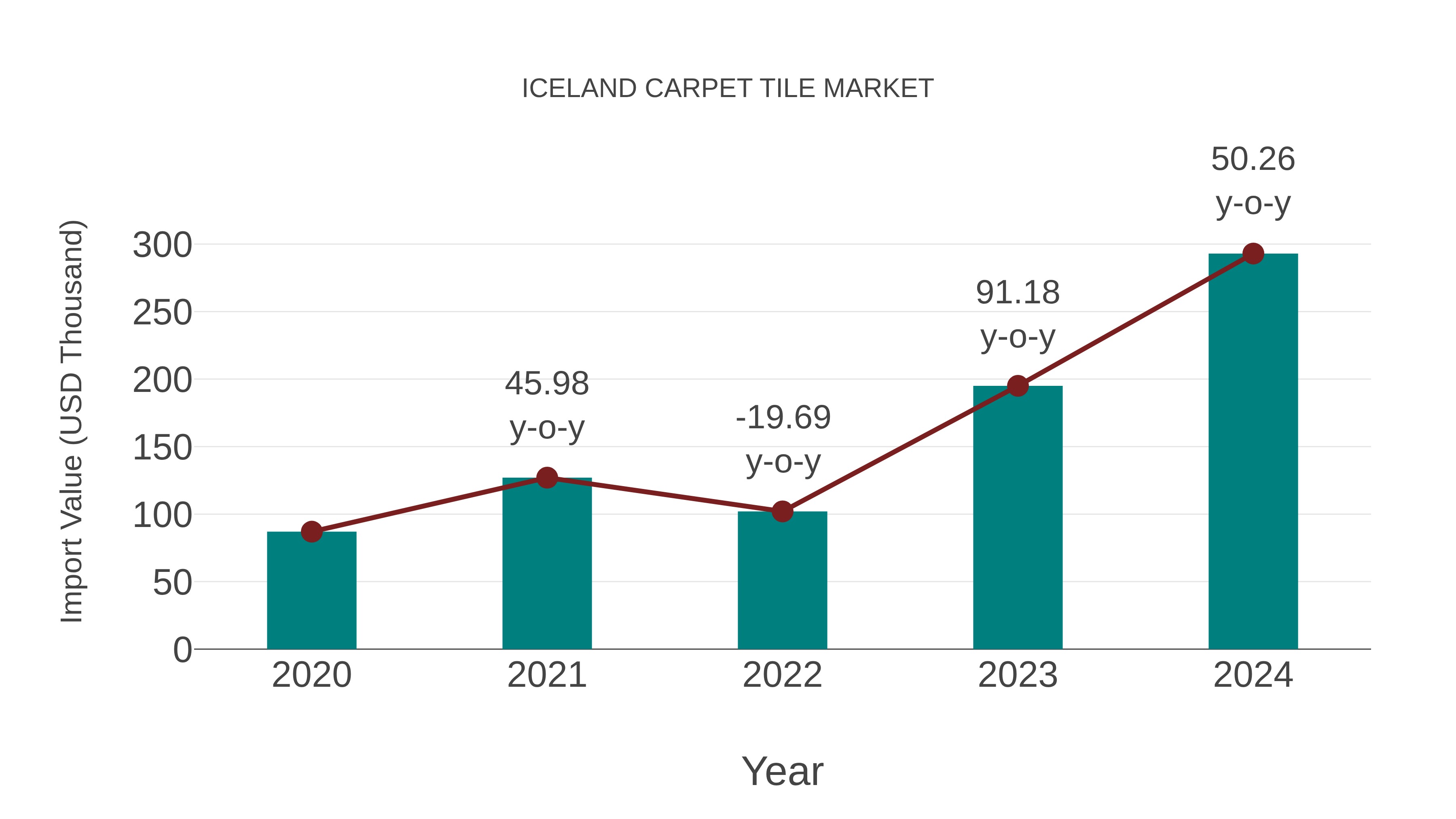  Iceland Carpet Tile Market: Import Trend Analysis