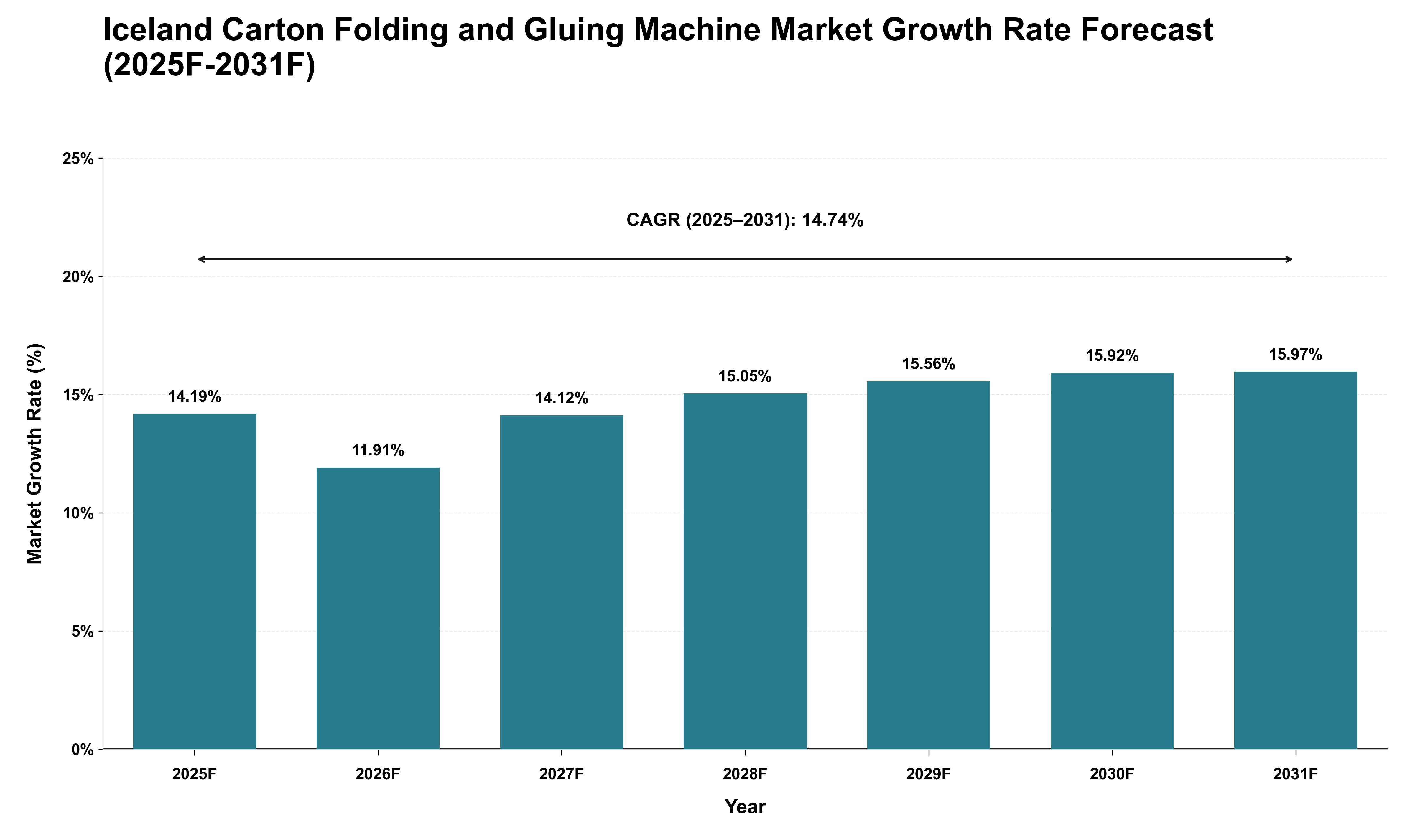 Iceland Carton Folding and Gluing Machine Market Growth Rate Analysis (2025 - 2031)