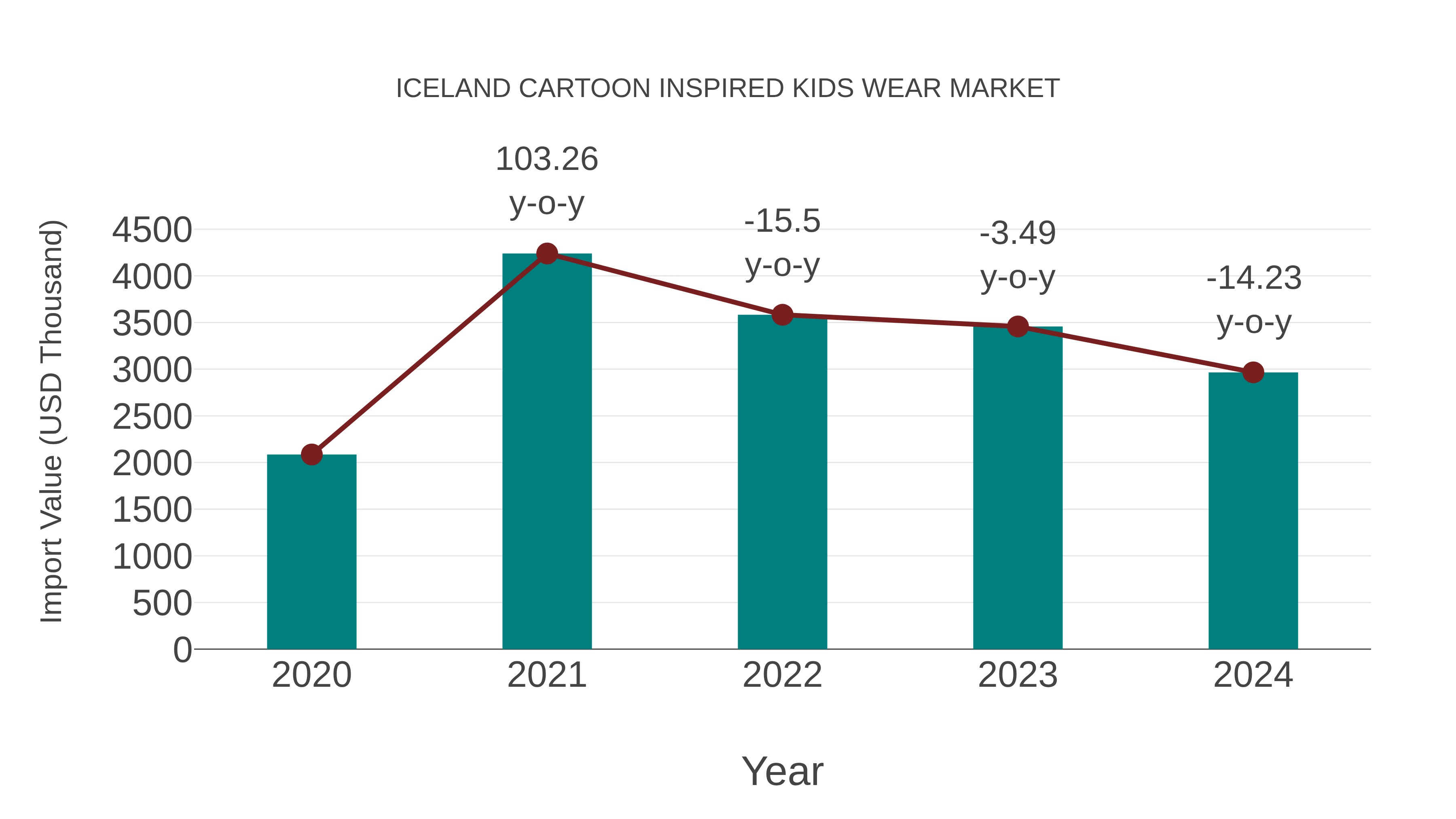  Iceland Cartoon Inspired Kids Wear Market: Import Trend Analysis
