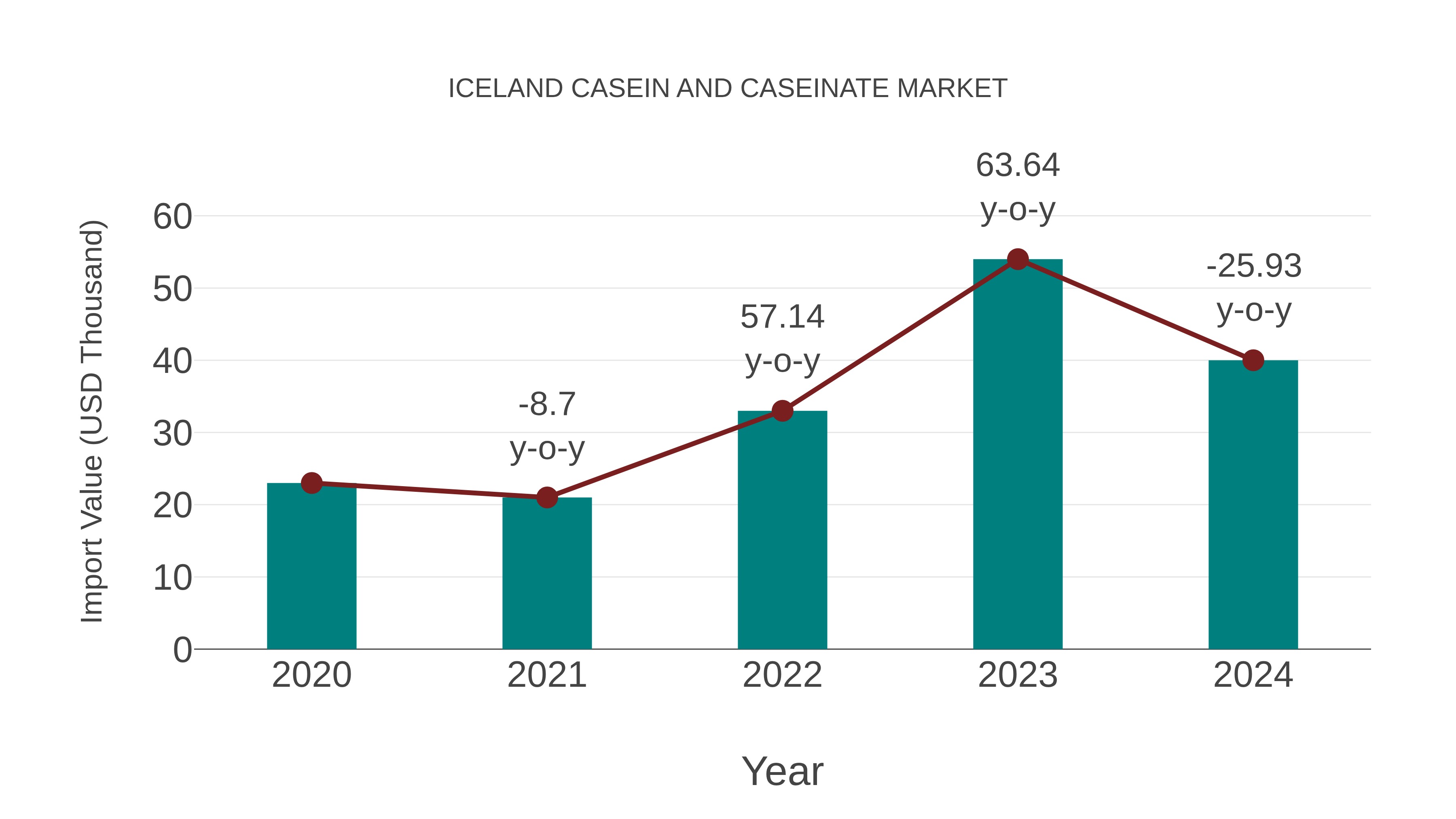  Iceland Casein and Caseinate Market: Import Trend Analysis