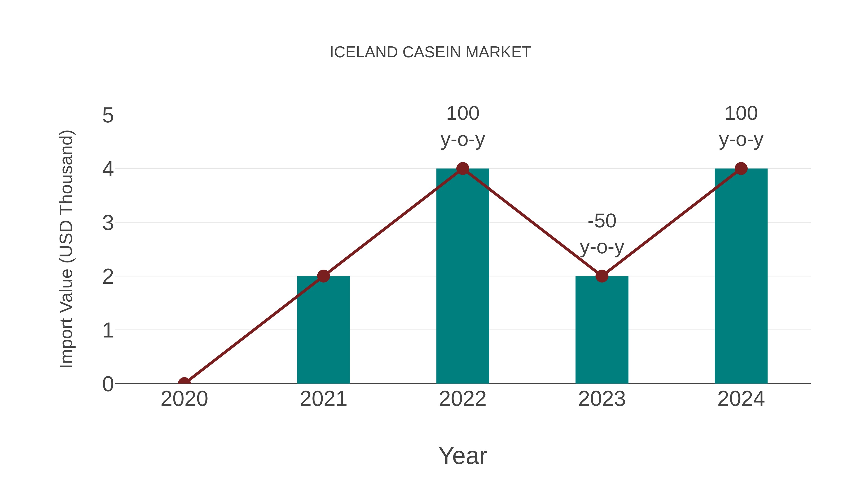  Iceland Casein Market: Import Trend Analysis