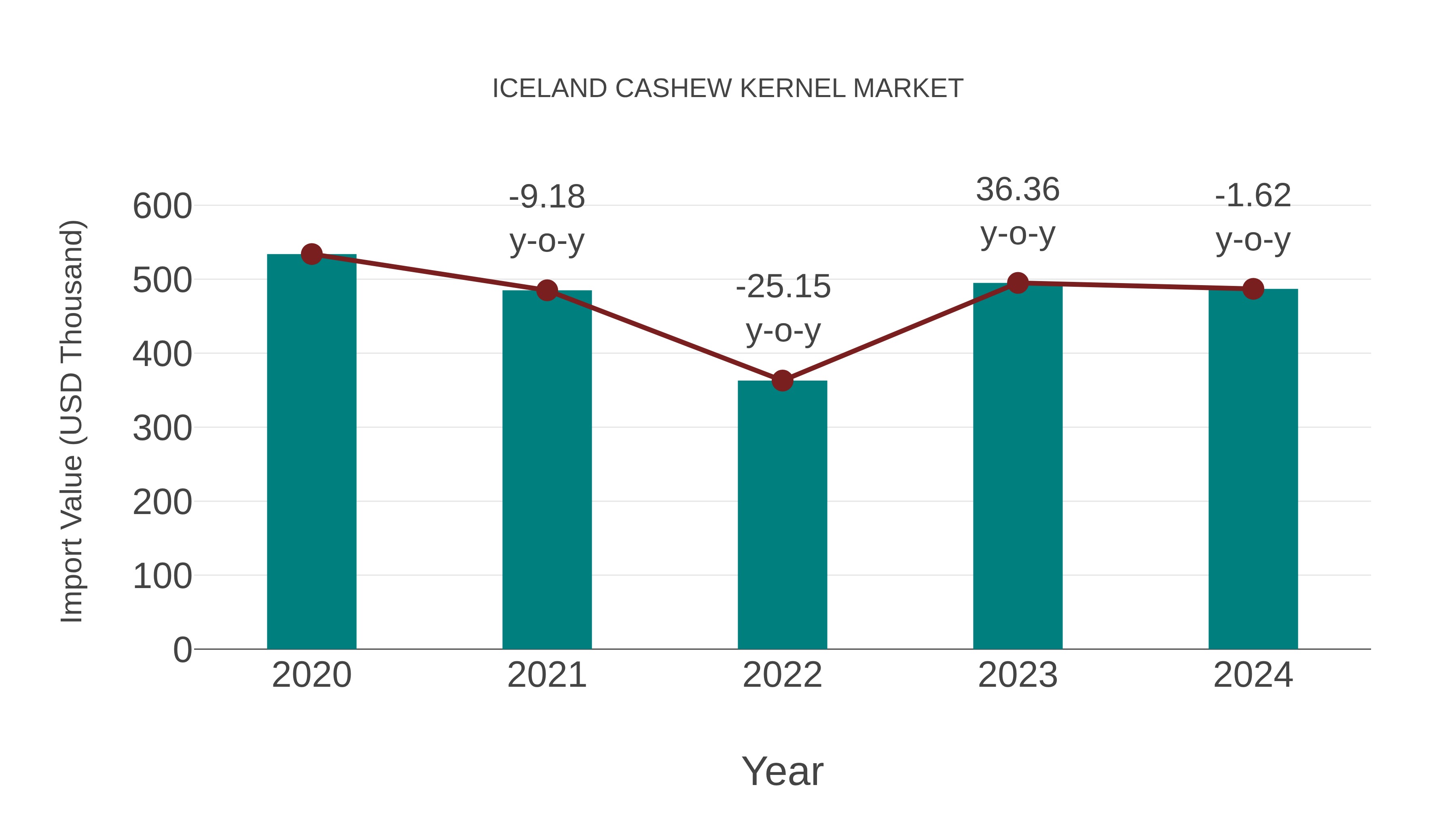  Iceland Cashew Kernel Market: Import Trend Analysis