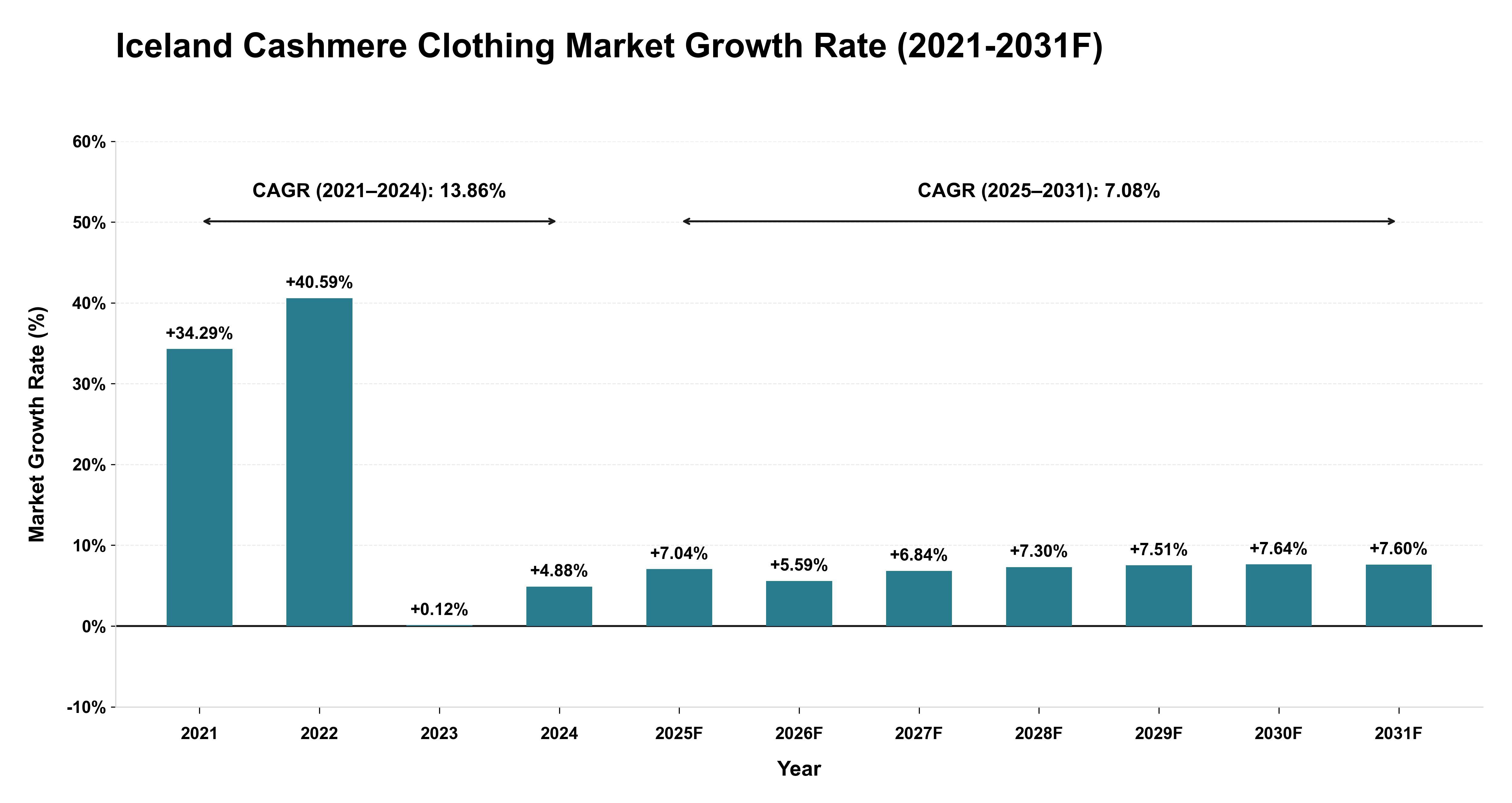Iceland Cashmere Clothing Market Year-wise Growth Rate (2021-2031F)