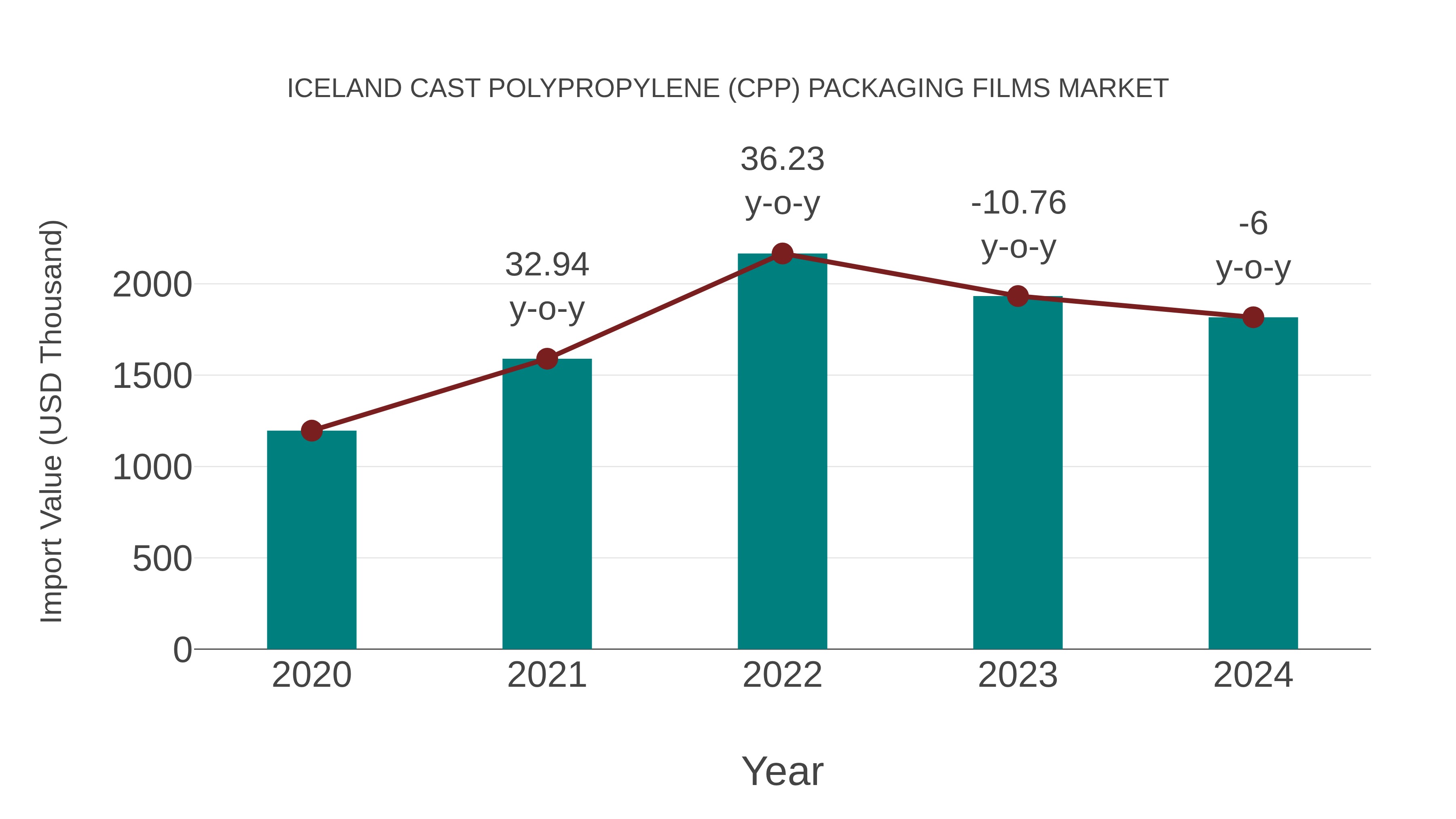  Iceland Cast Polypropylene (Cpp) Packaging Films Market: Import Trend Analysis