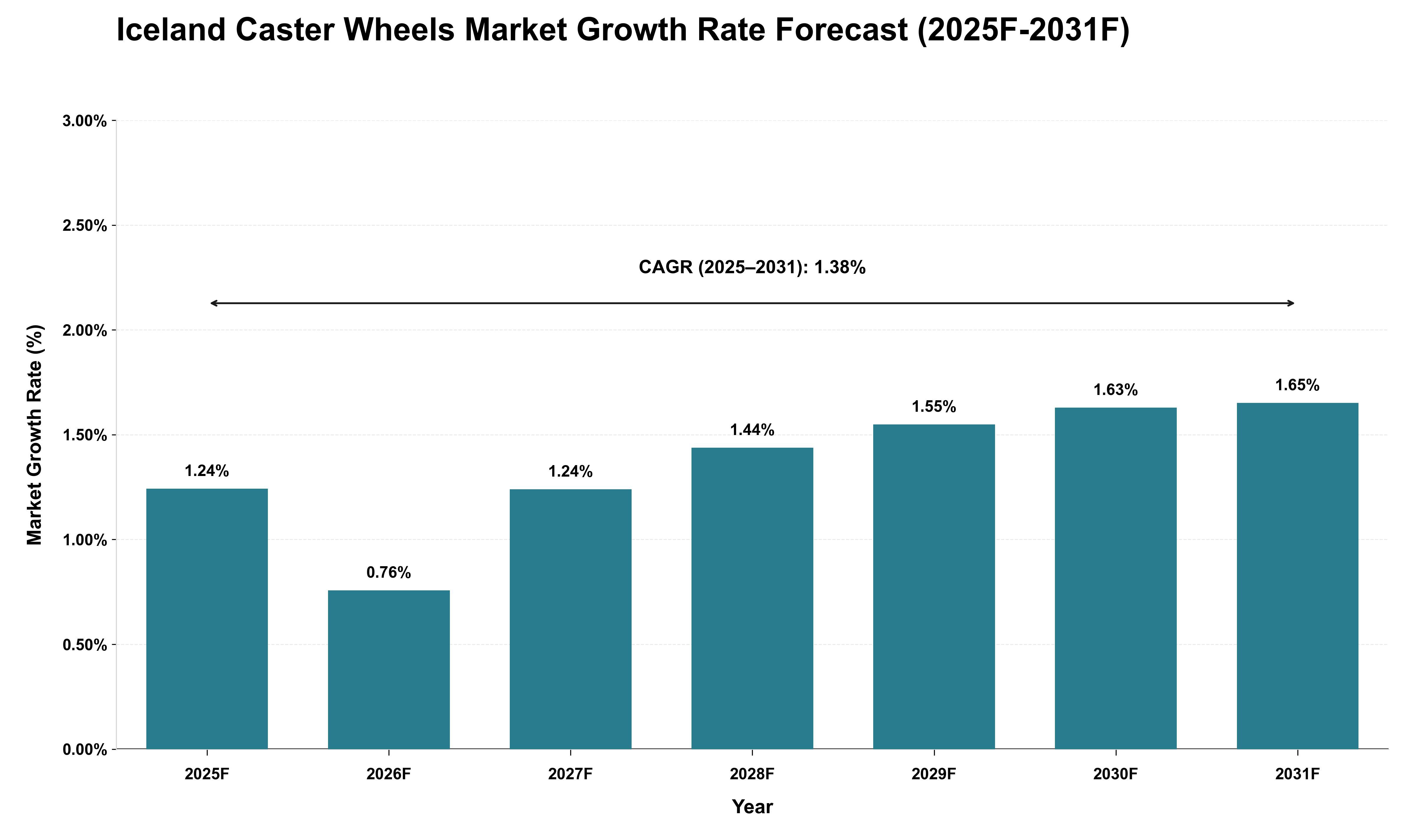 Iceland Caster Wheels Market Growth Rate Analysis (2025 - 2031)