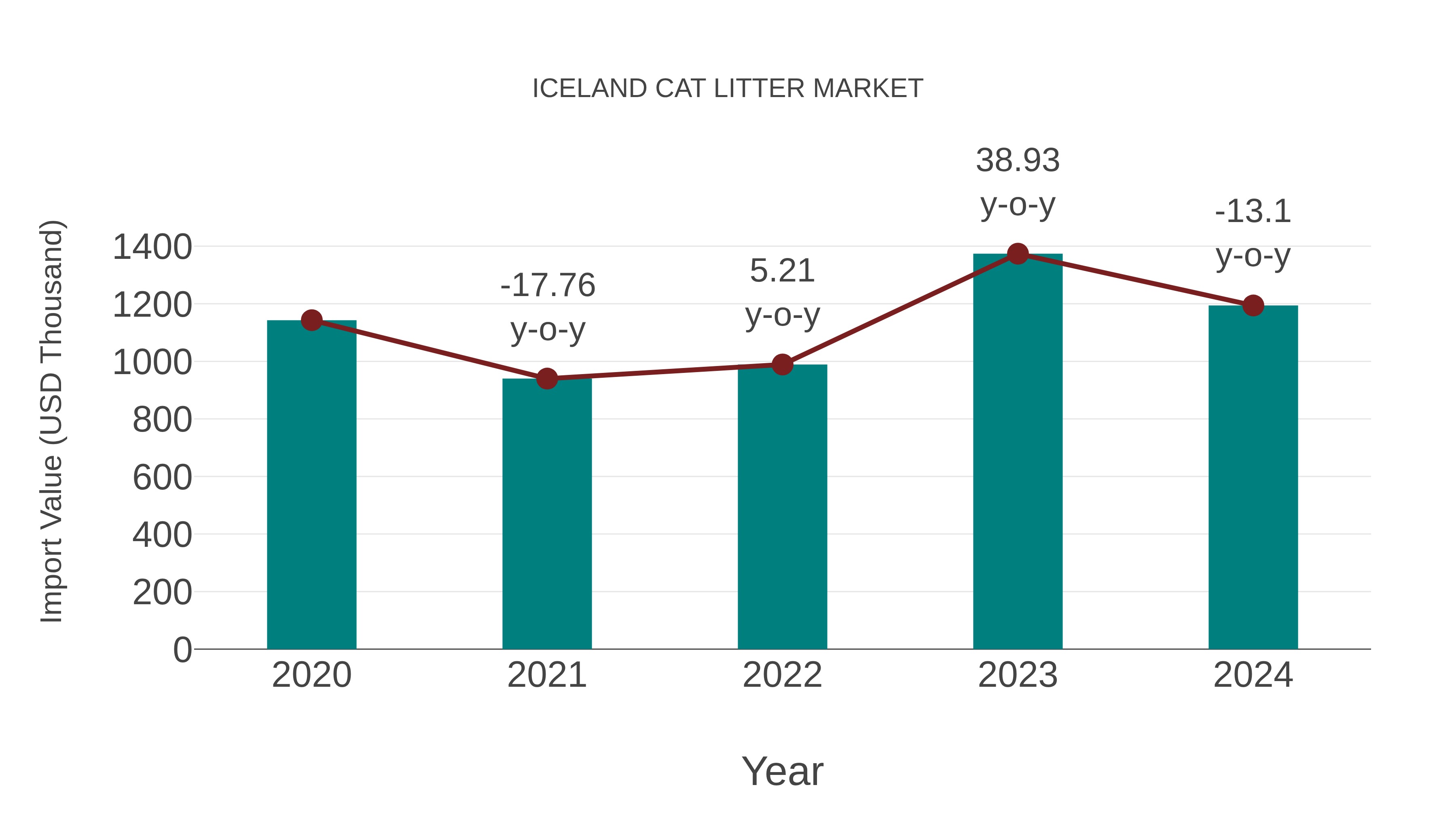 Iceland Cat Litter Market: Import Trend Analysis
