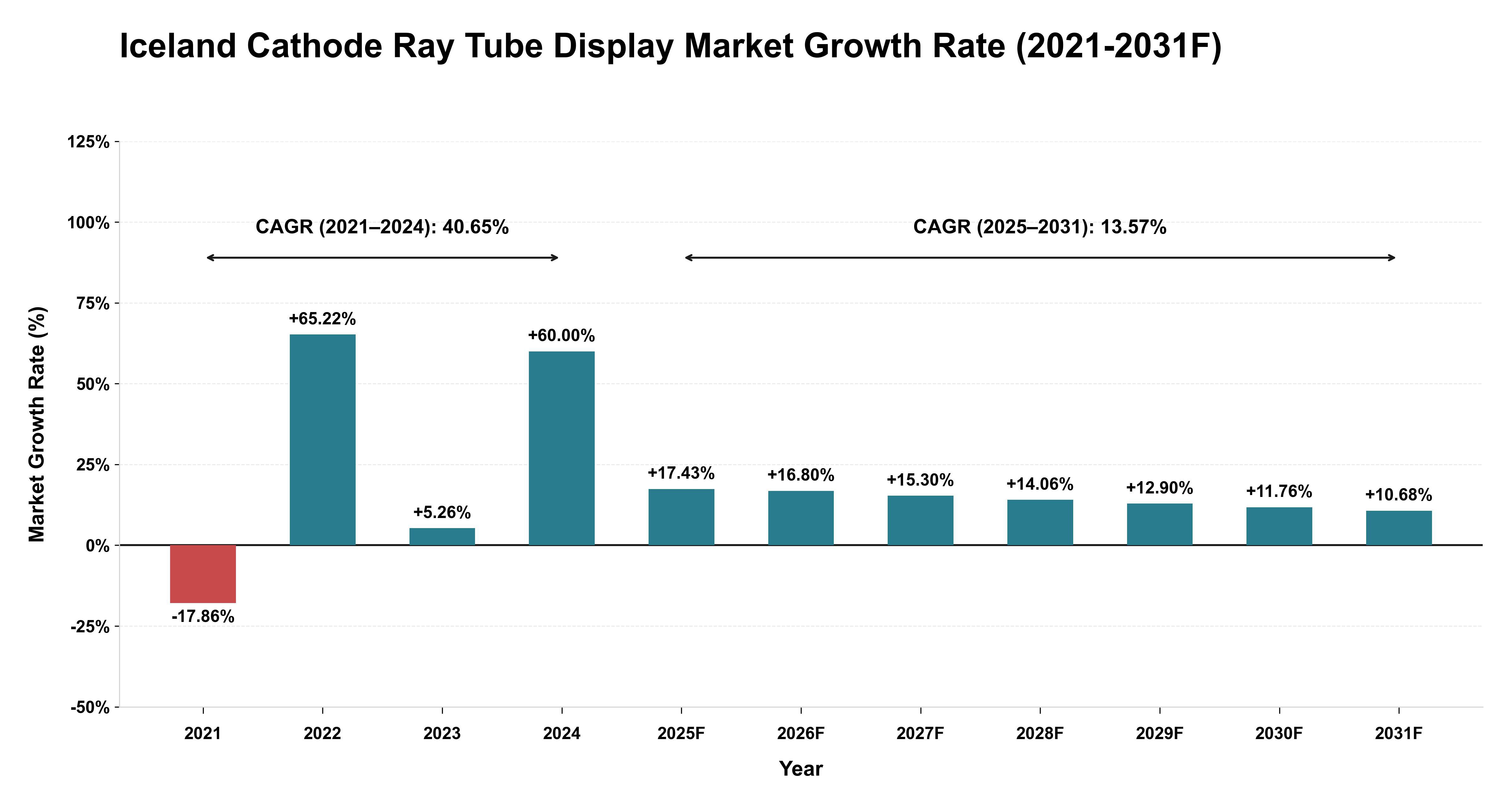 Iceland Cathode Ray Tube Display Market Year-wise Growth Rate (2021-2031F)