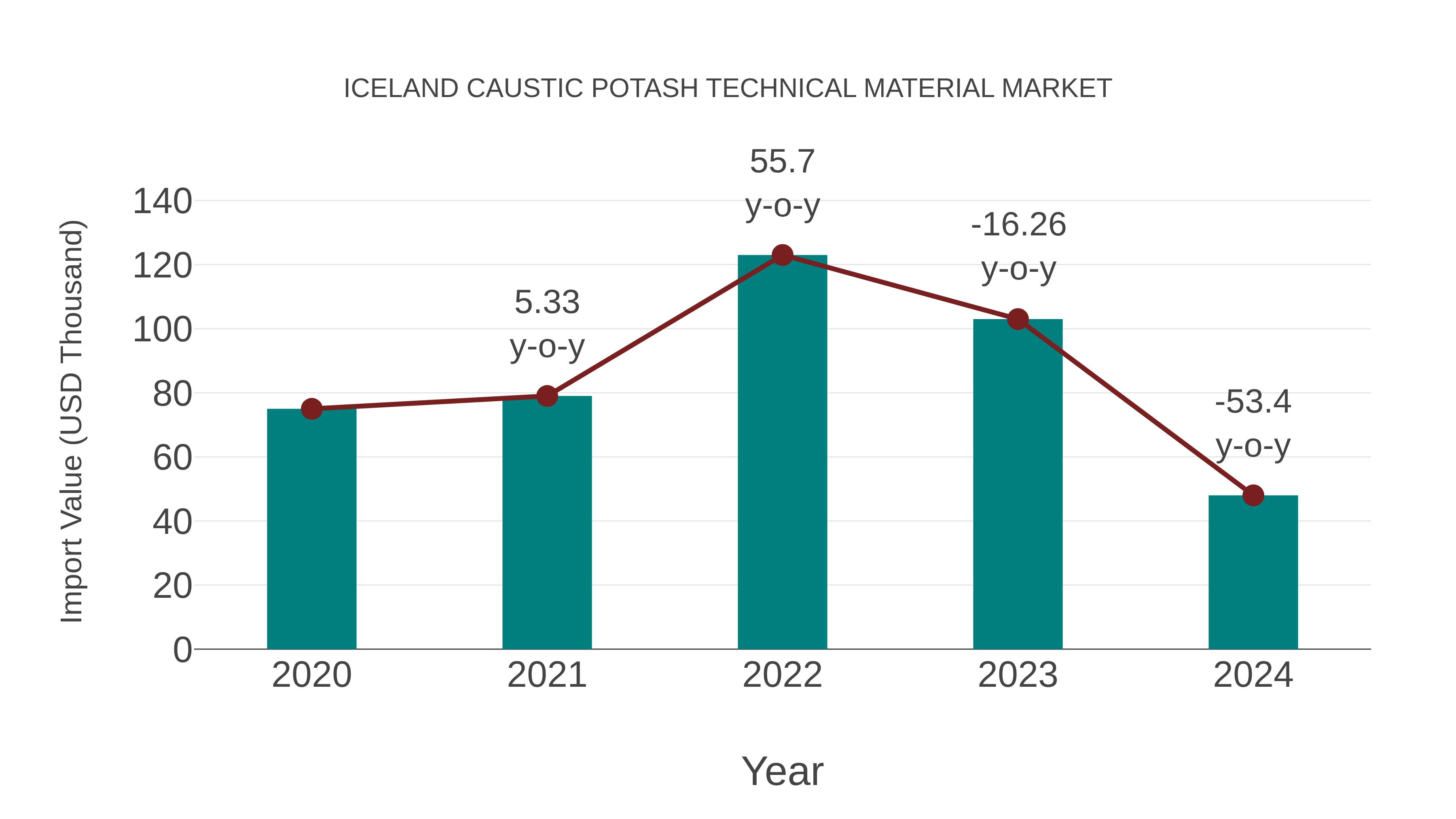  Iceland Caustic Potash Technical Material Market: Import Trend Analysis