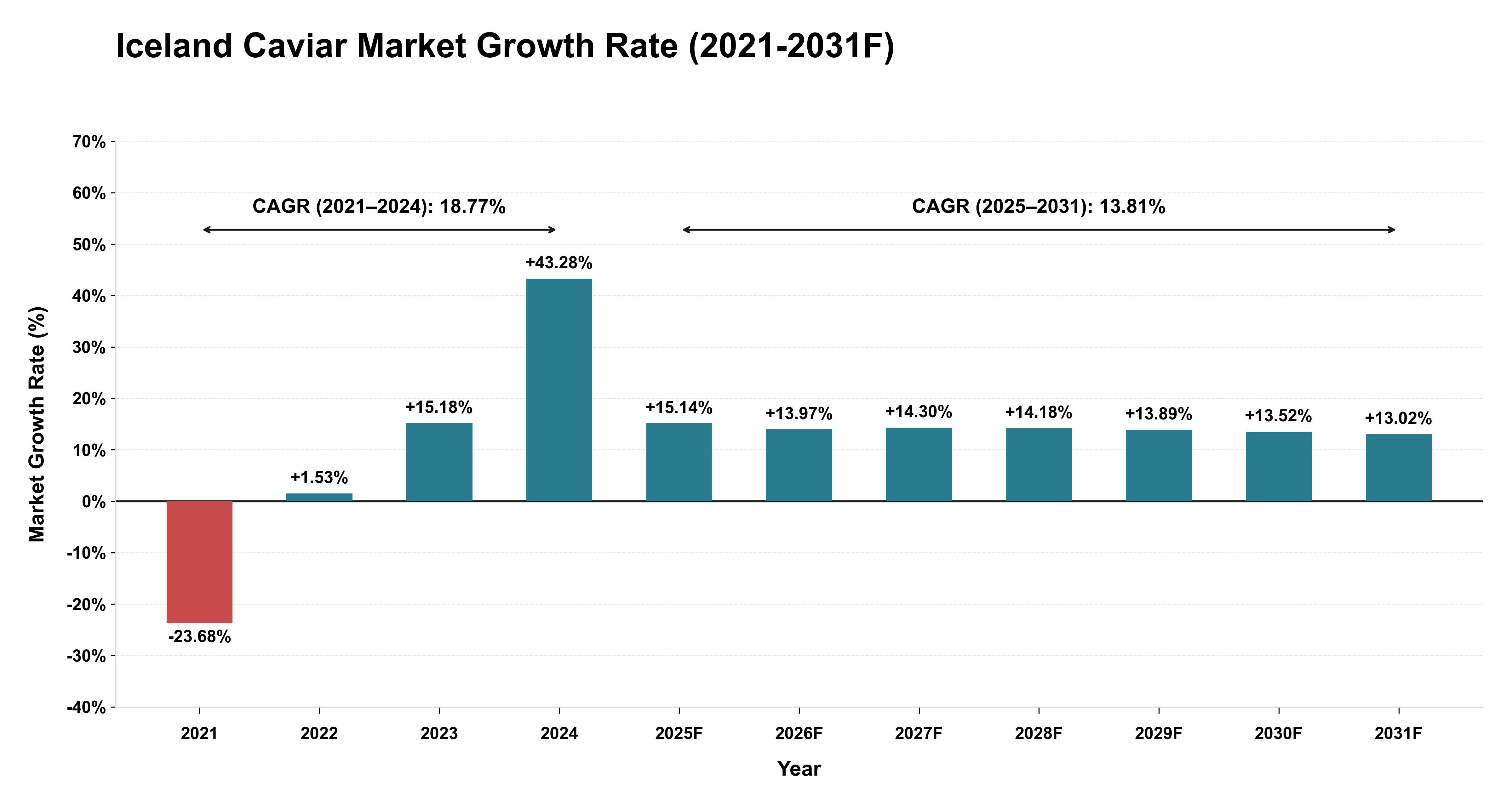 Iceland Caviar Market Year-wise Growth Rate (2021-2031F)