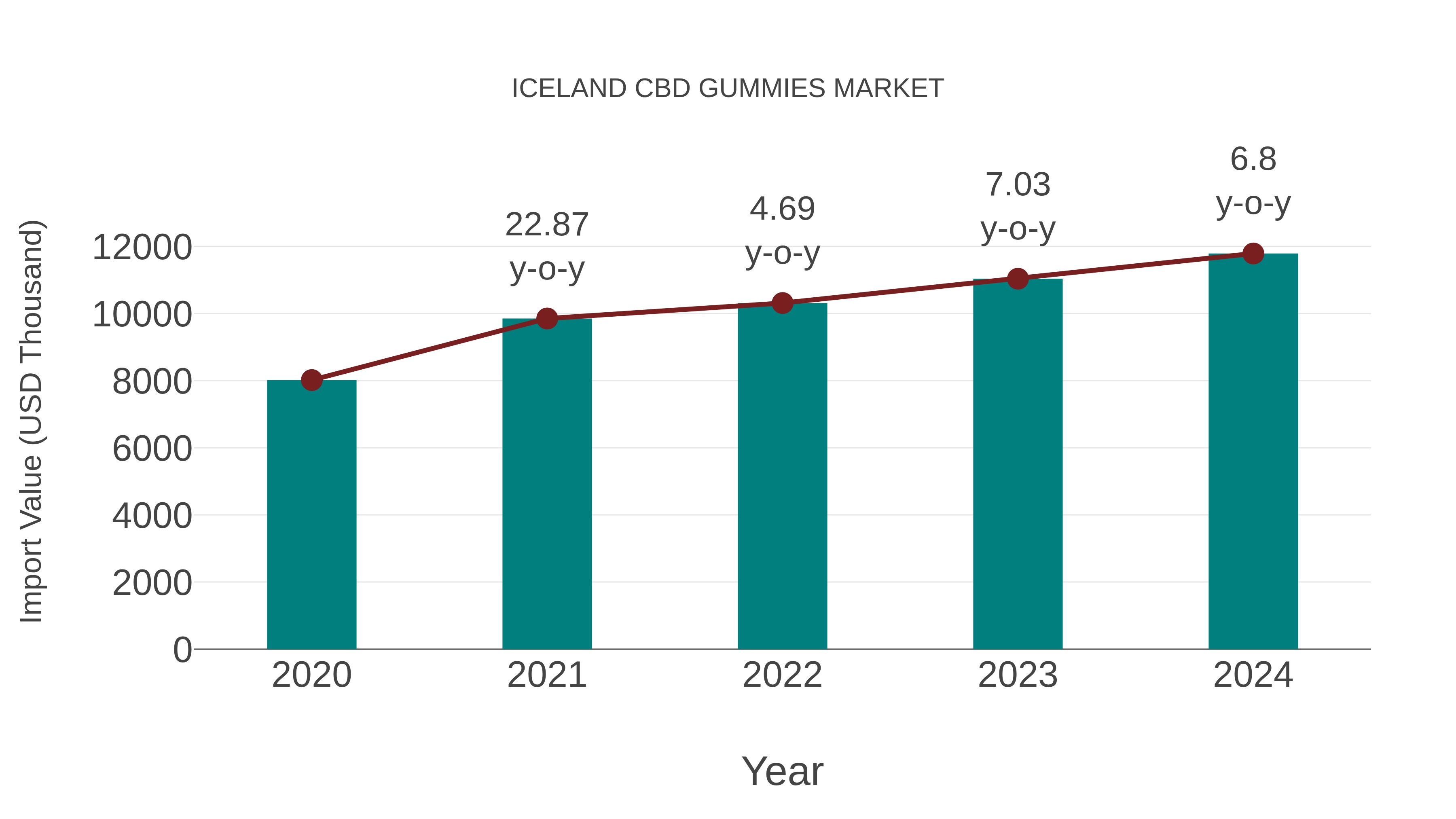  Iceland Cbd Gummies Market: Import Trend Analysis
