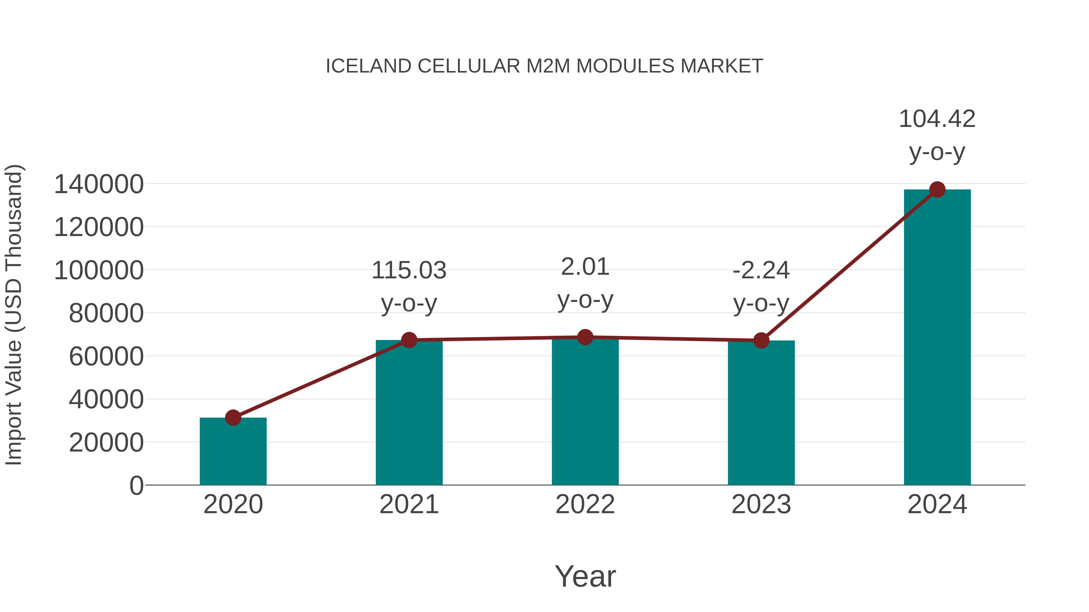 Iceland Cellular M2m Modules Market: Import Trend Analysis