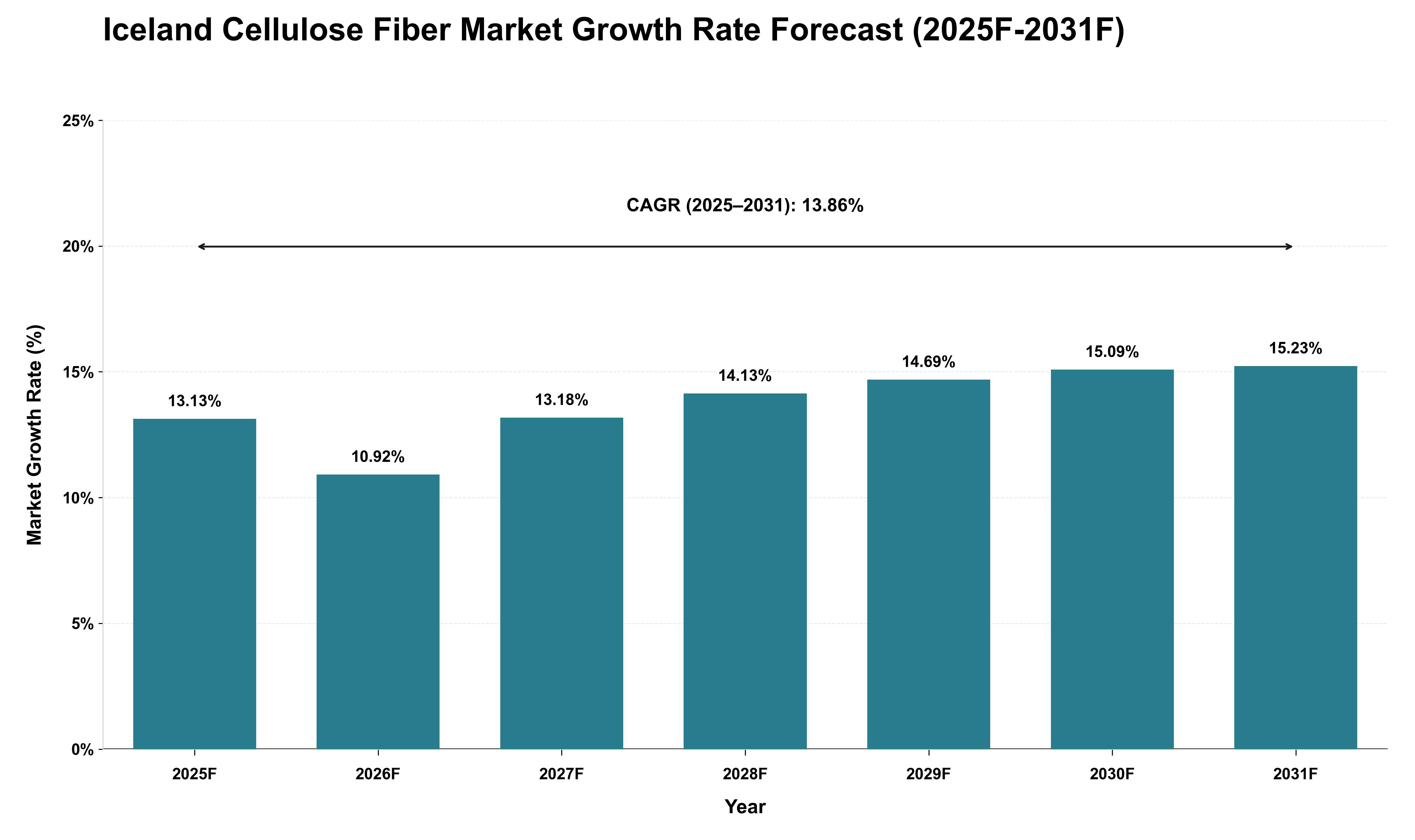Iceland Cellulose Fiber Market Growth Rate Analysis (2025 - 2031)