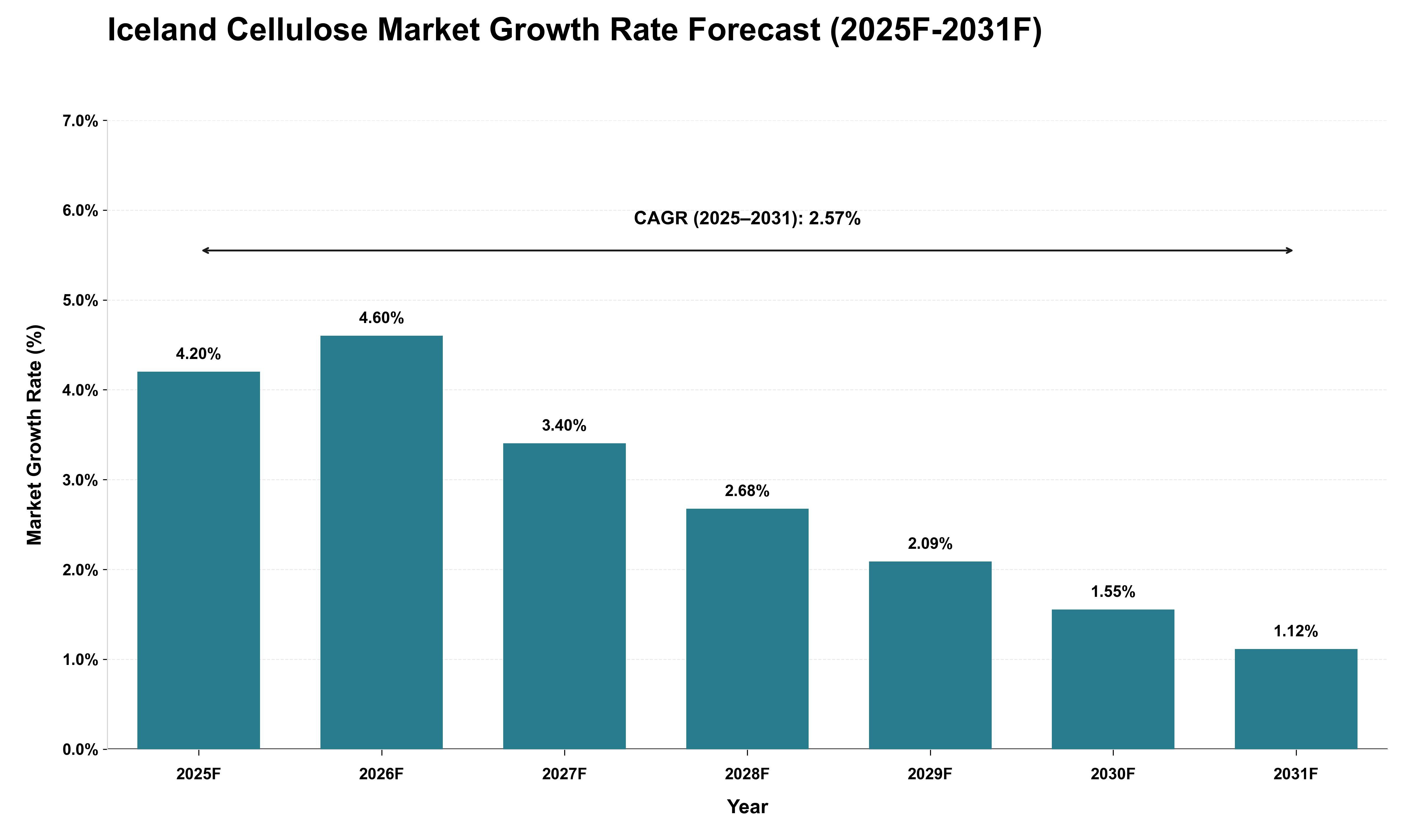 Iceland Cellulose Market Growth Rate Analysis (2025 - 2031)