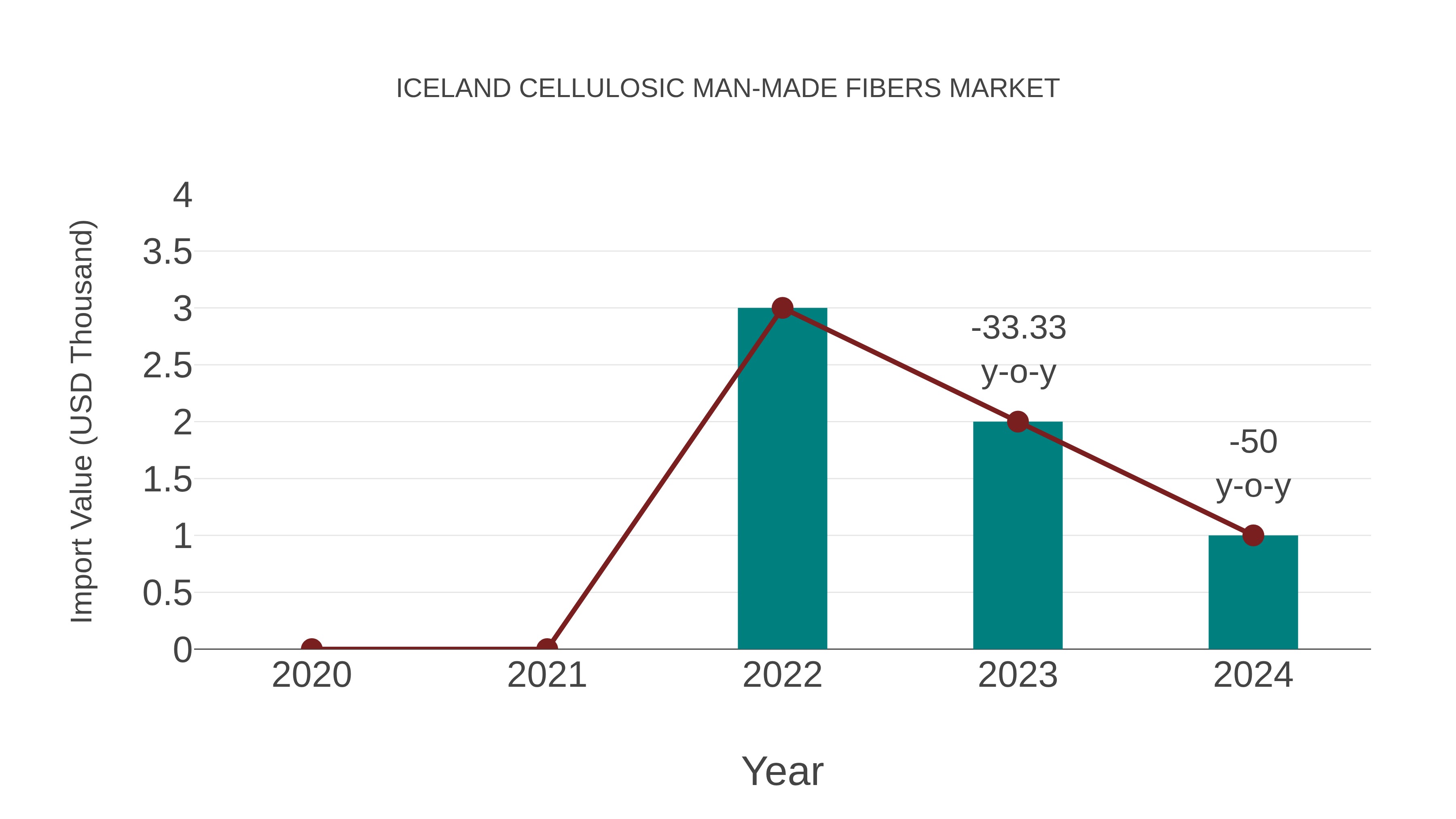 Iceland Cellulosic Man-made Fibers Market: Import Trend Analysis