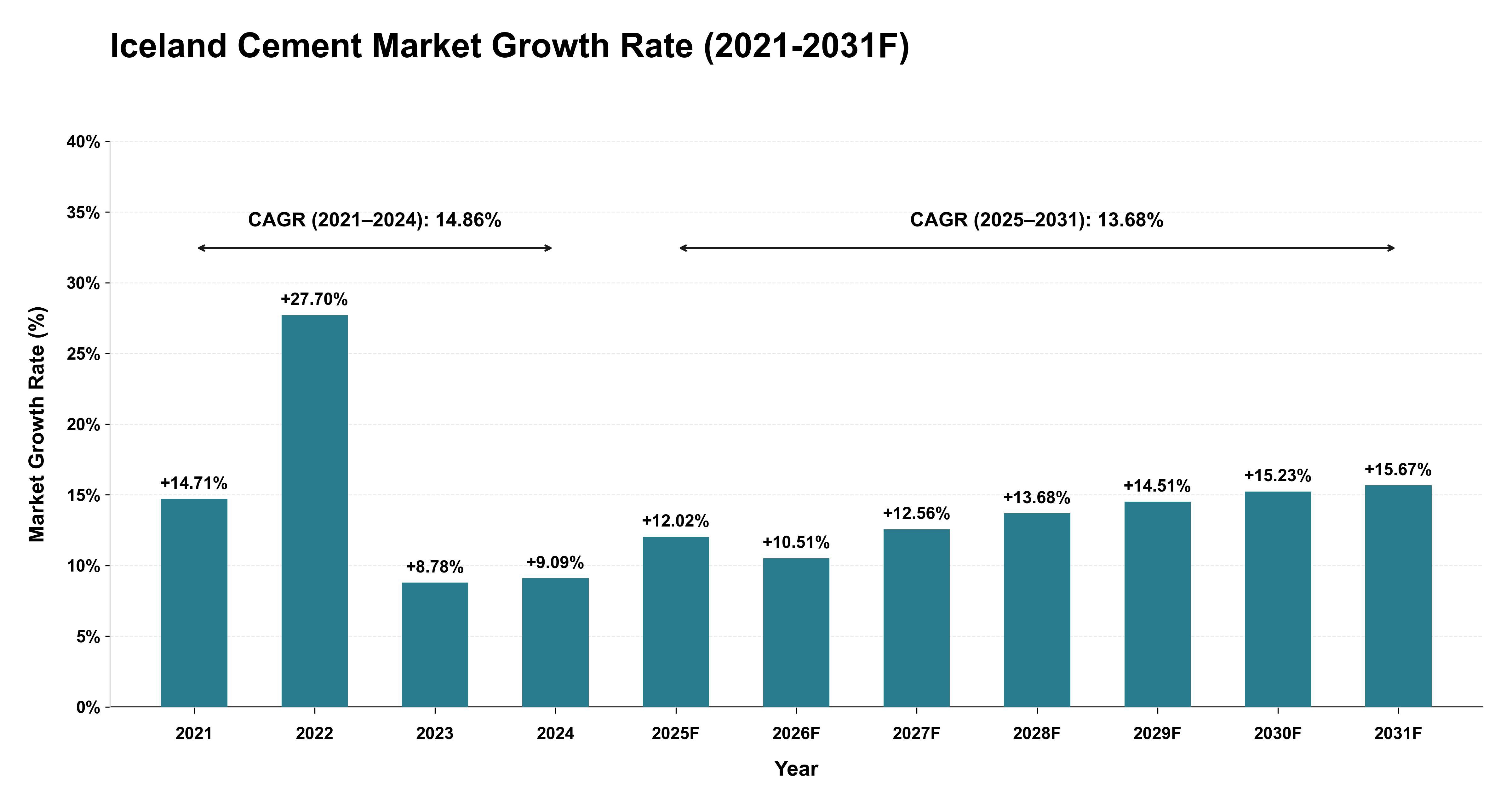 Iceland Cement Market Year-wise Growth Rate (2021-2031F)