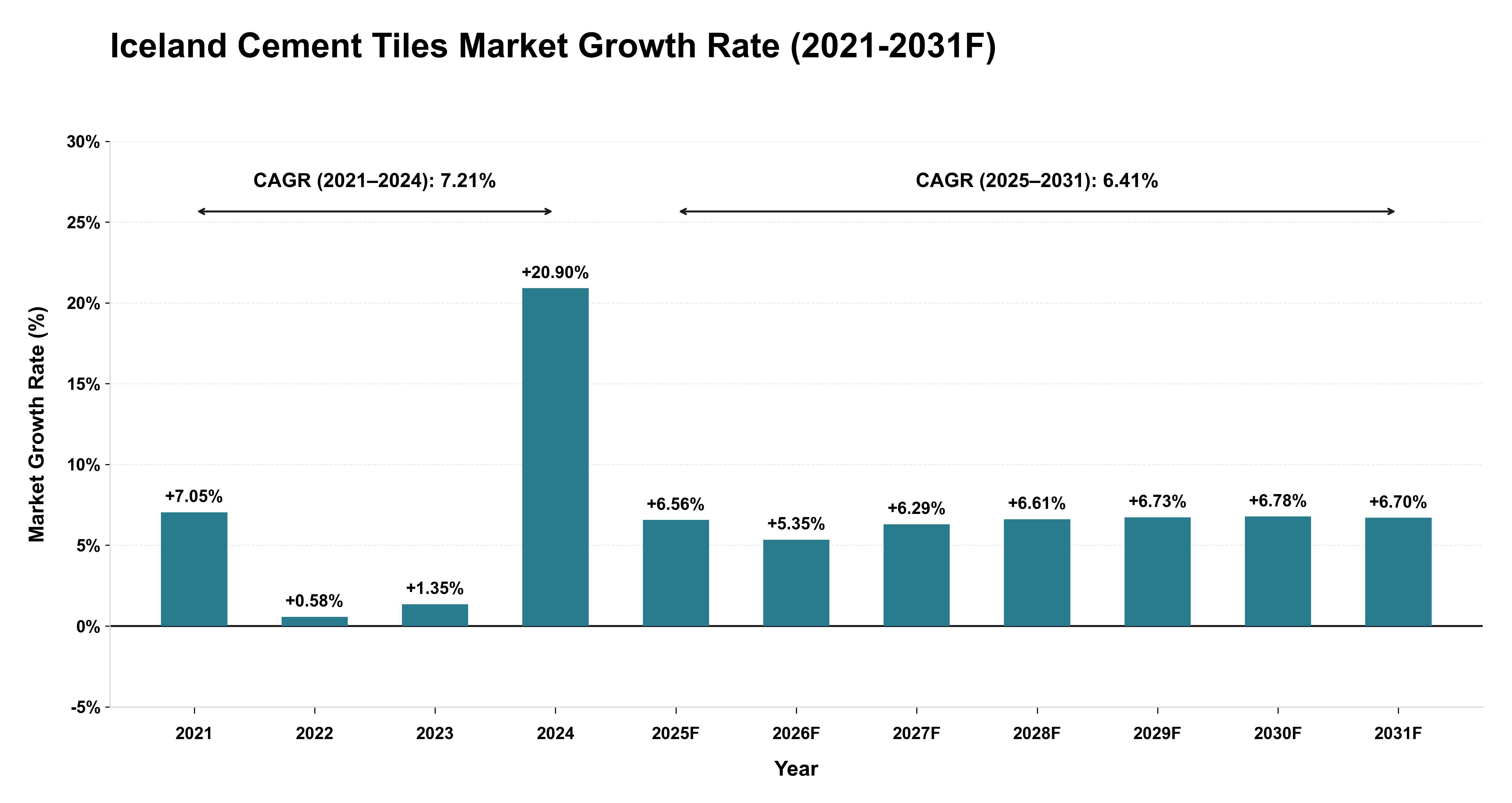 Iceland Cement Tiles Market Year-wise Growth Rate (2021-2031F)