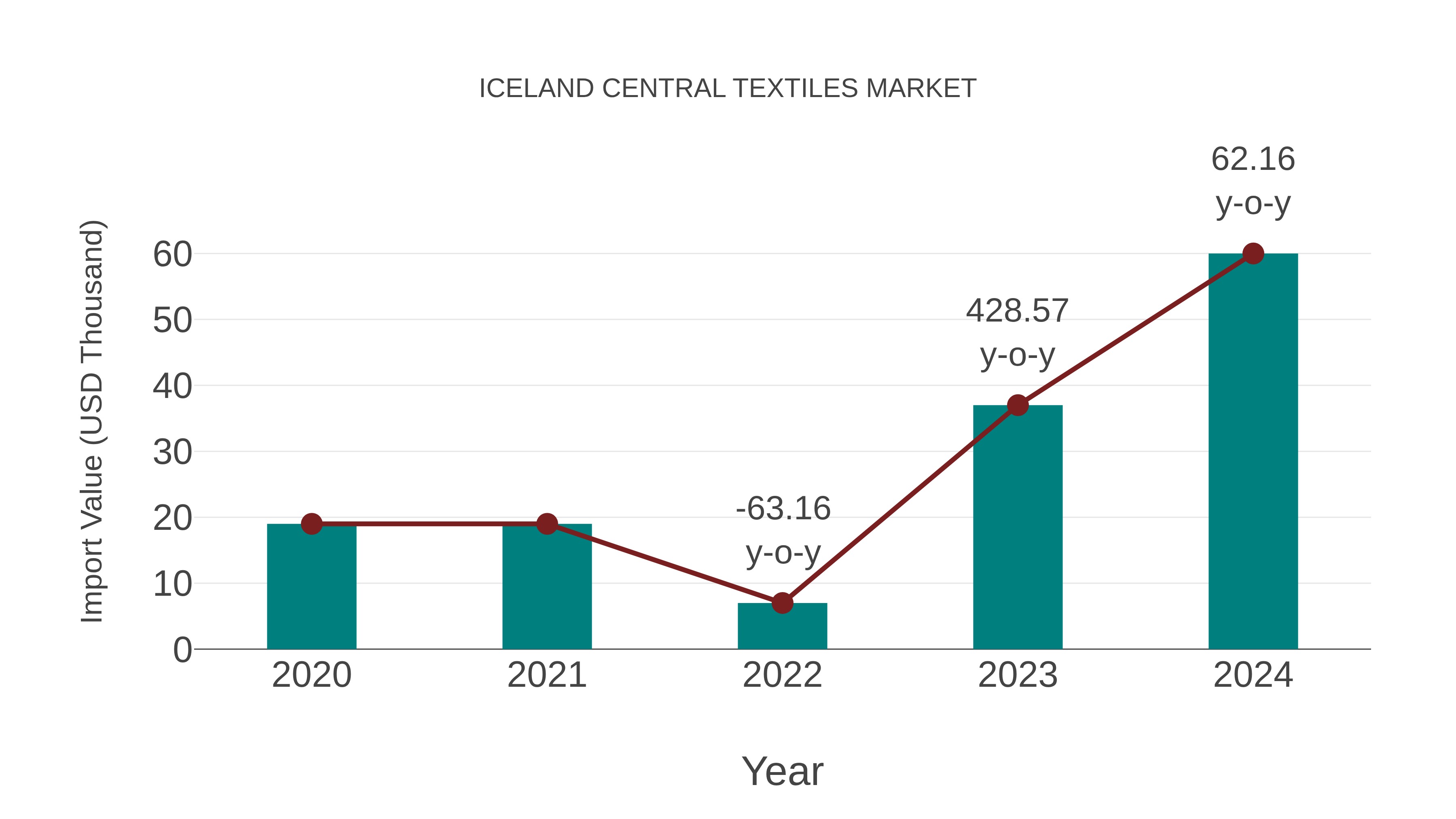  Iceland Central Textiles Market: Import Trend Analysis