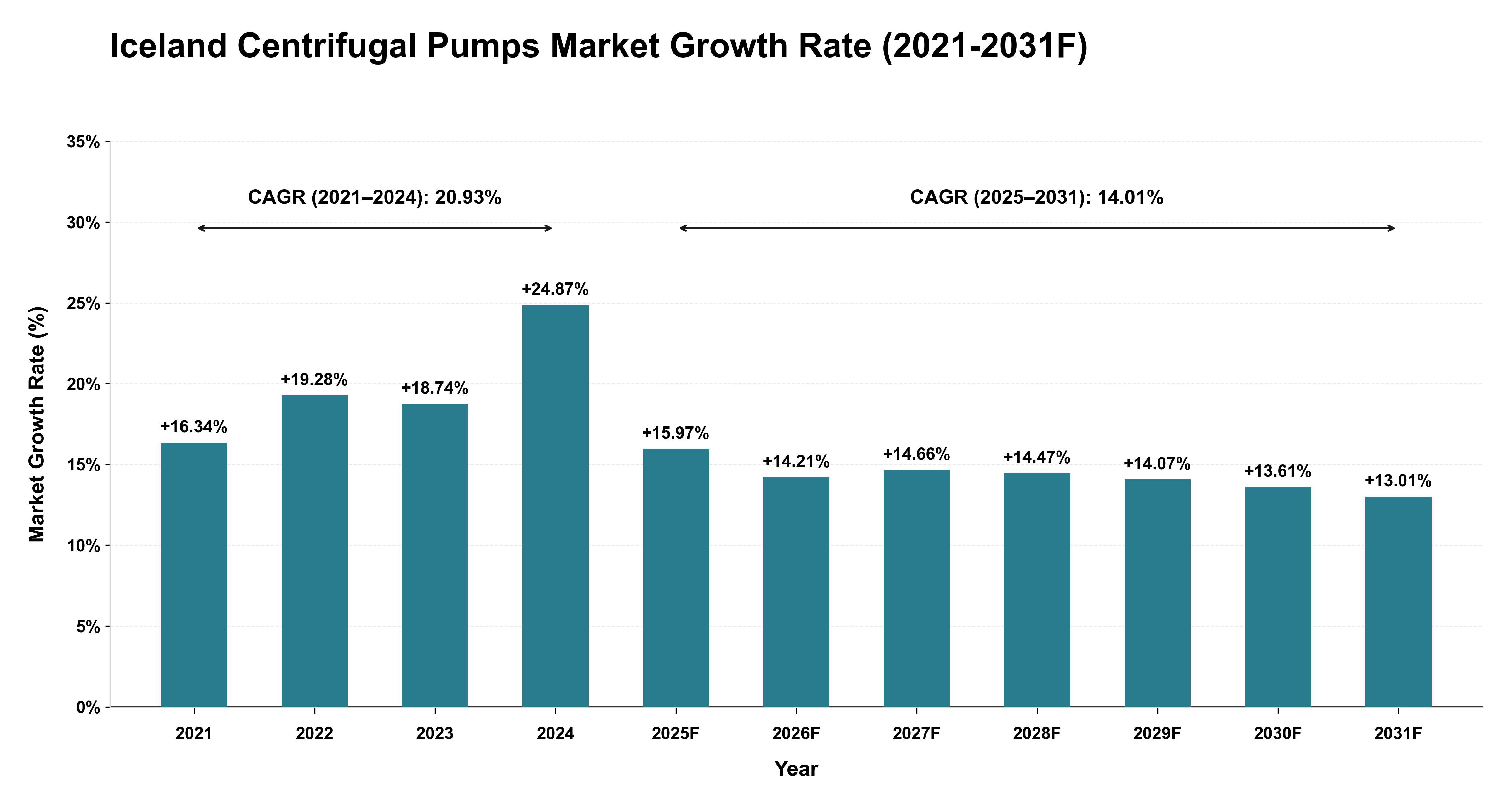 Iceland Centrifugal Pumps Market Year-wise Growth Rate (2021-2031F)
