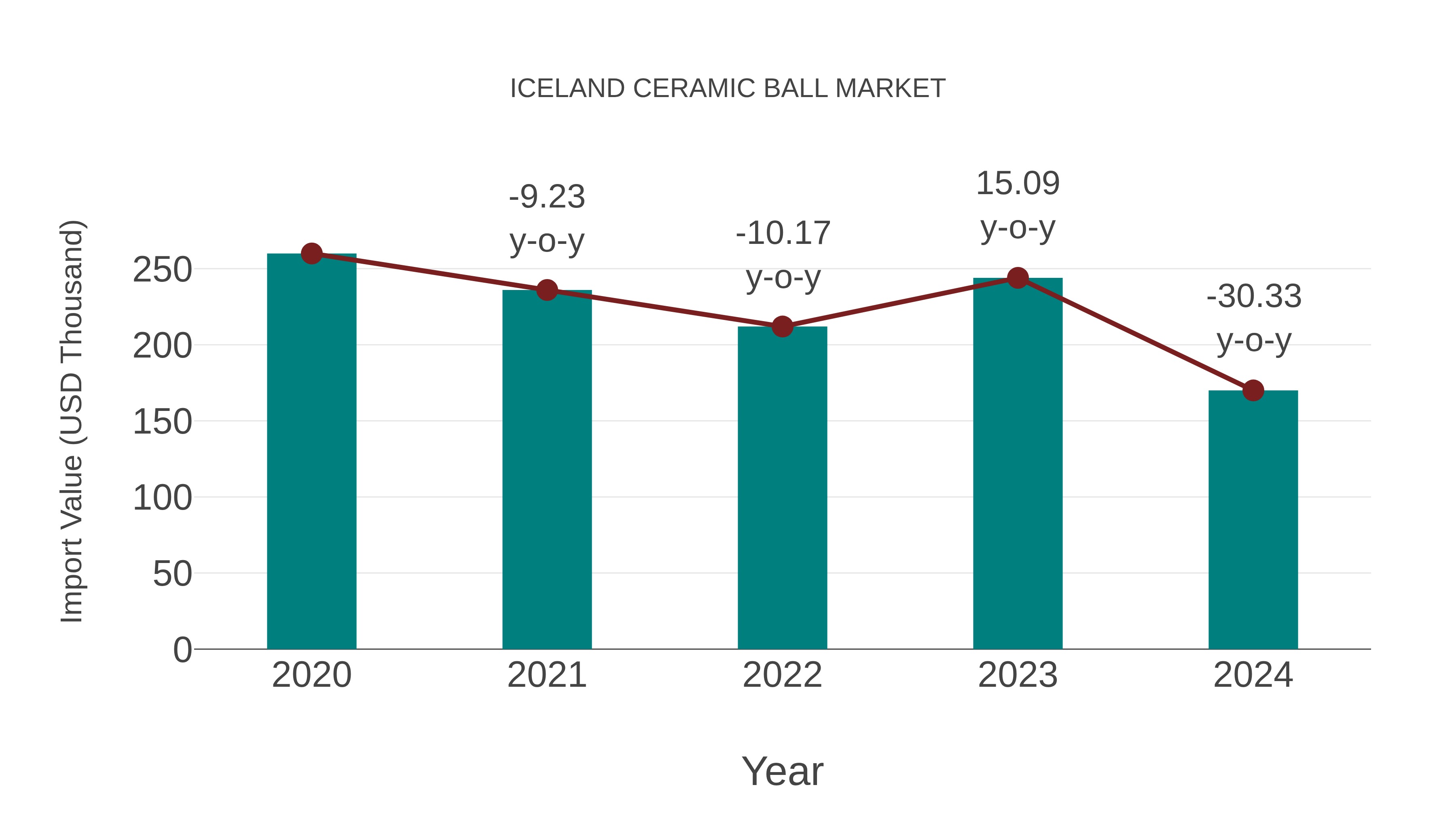  Iceland Ceramic Ball Market: Import Trend Analysis