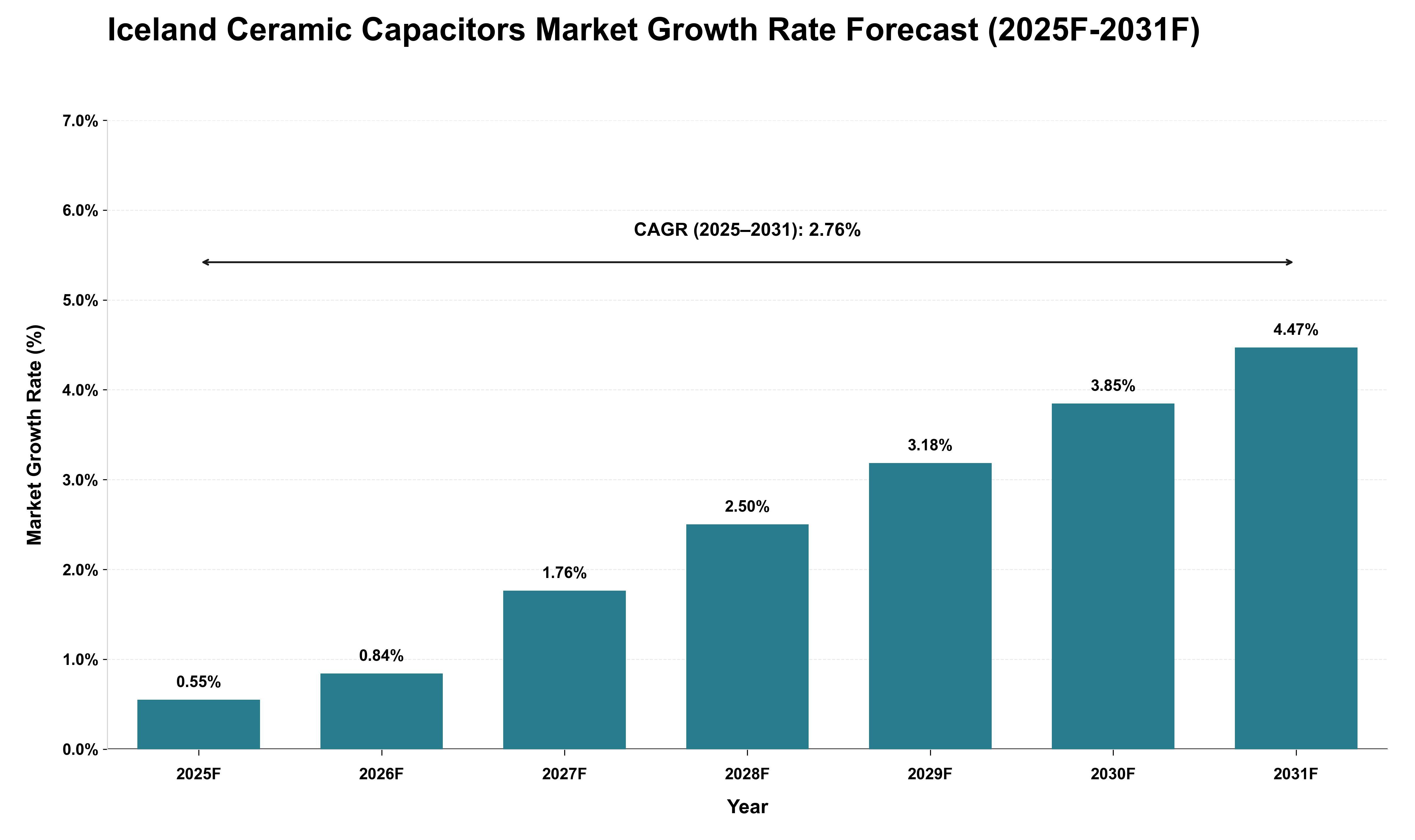 Iceland Ceramic Capacitors Market Growth Rate Analysis (2025 - 2031)