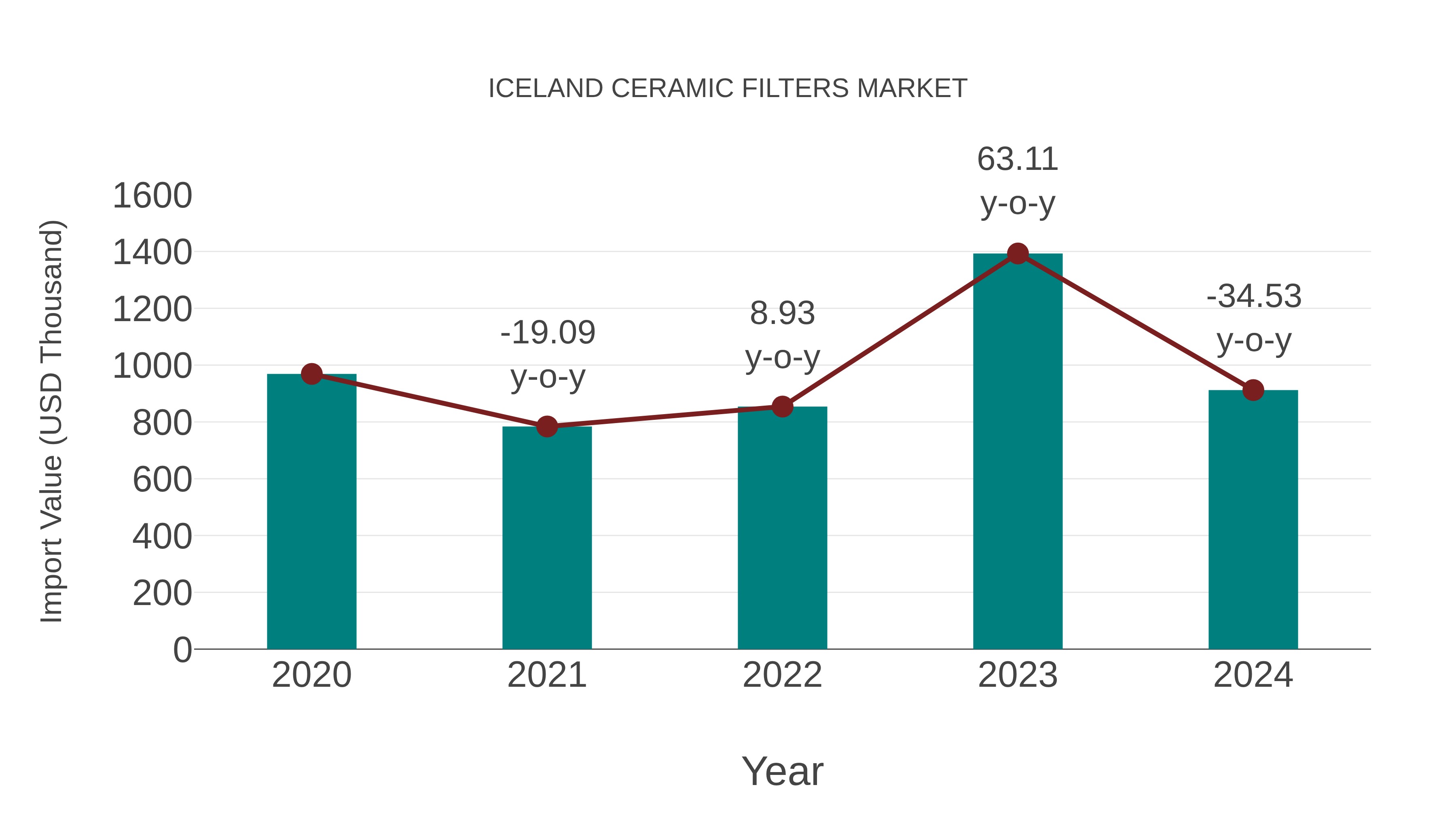  Iceland Ceramic Filters Market: Import Trend Analysis