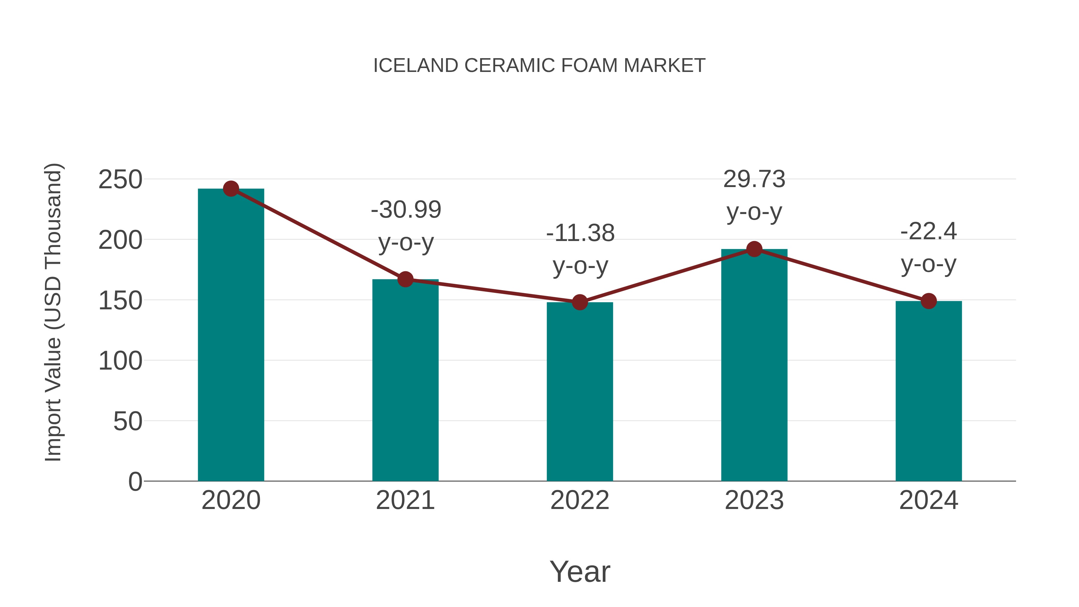 Iceland Ceramic Foam Market: Import Trend Analysis