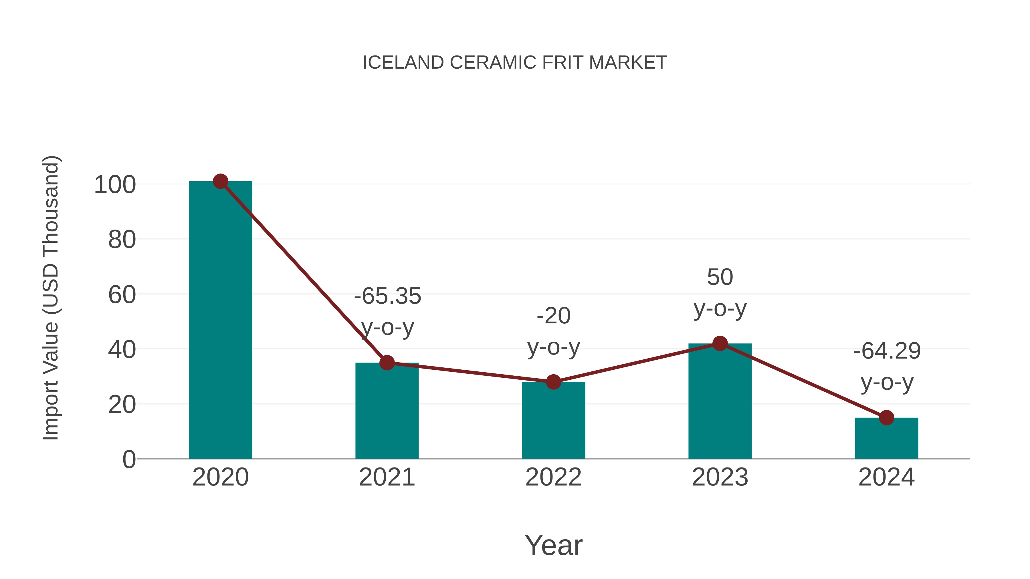  Iceland Ceramic Frit Market: Import Trend Analysis