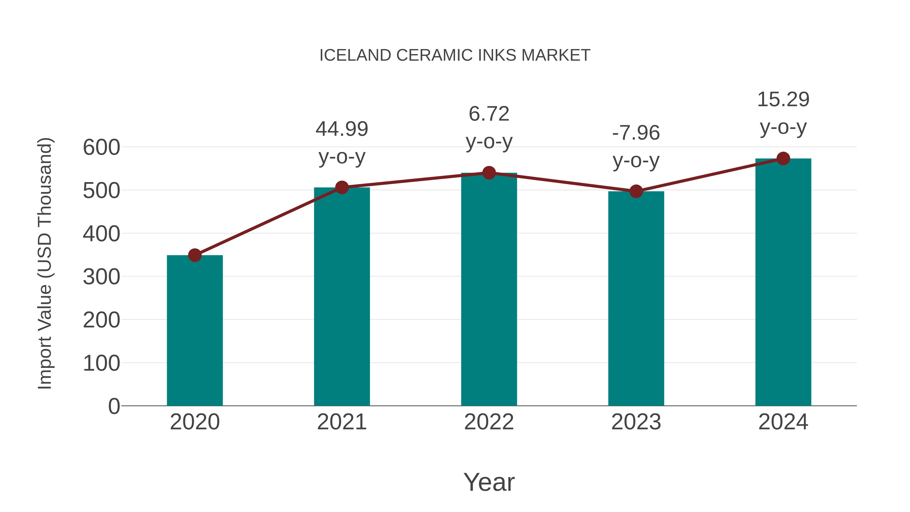  Iceland Ceramic Inks Market: Import Trend Analysis