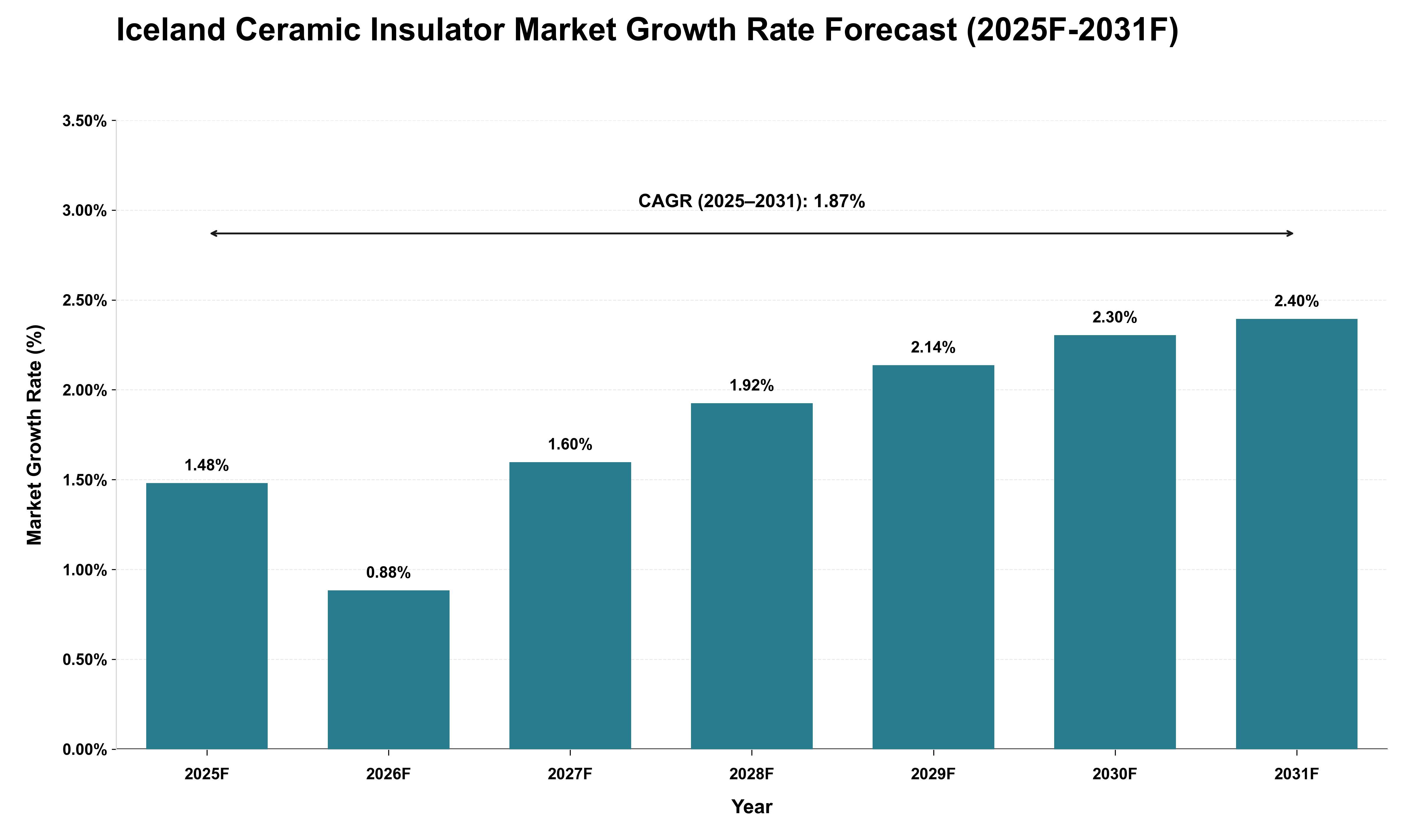 Iceland Ceramic Insulator Market Growth Rate Analysis (2025 - 2031)