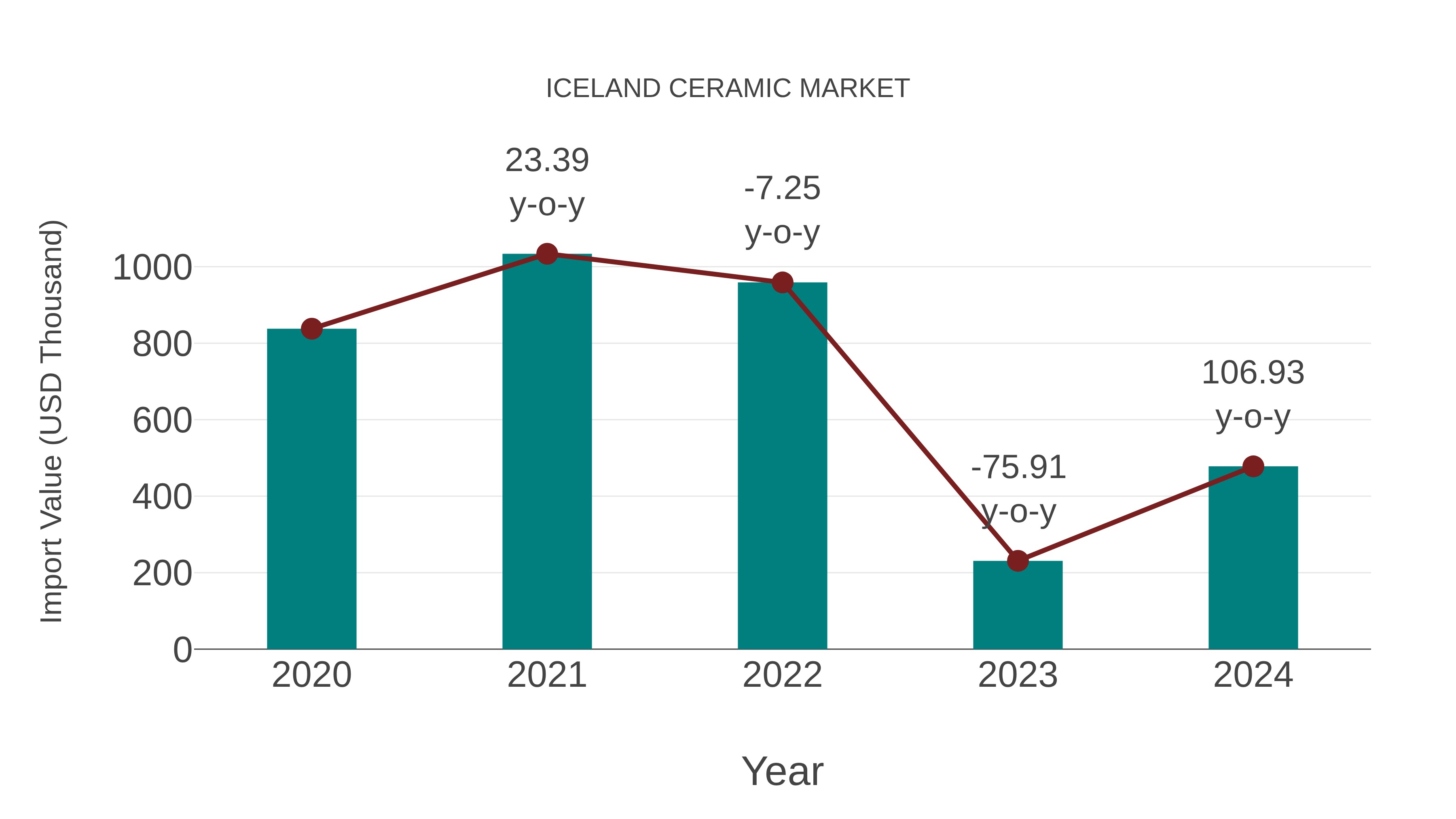  Iceland Ceramic Market: Import Trend Analysis