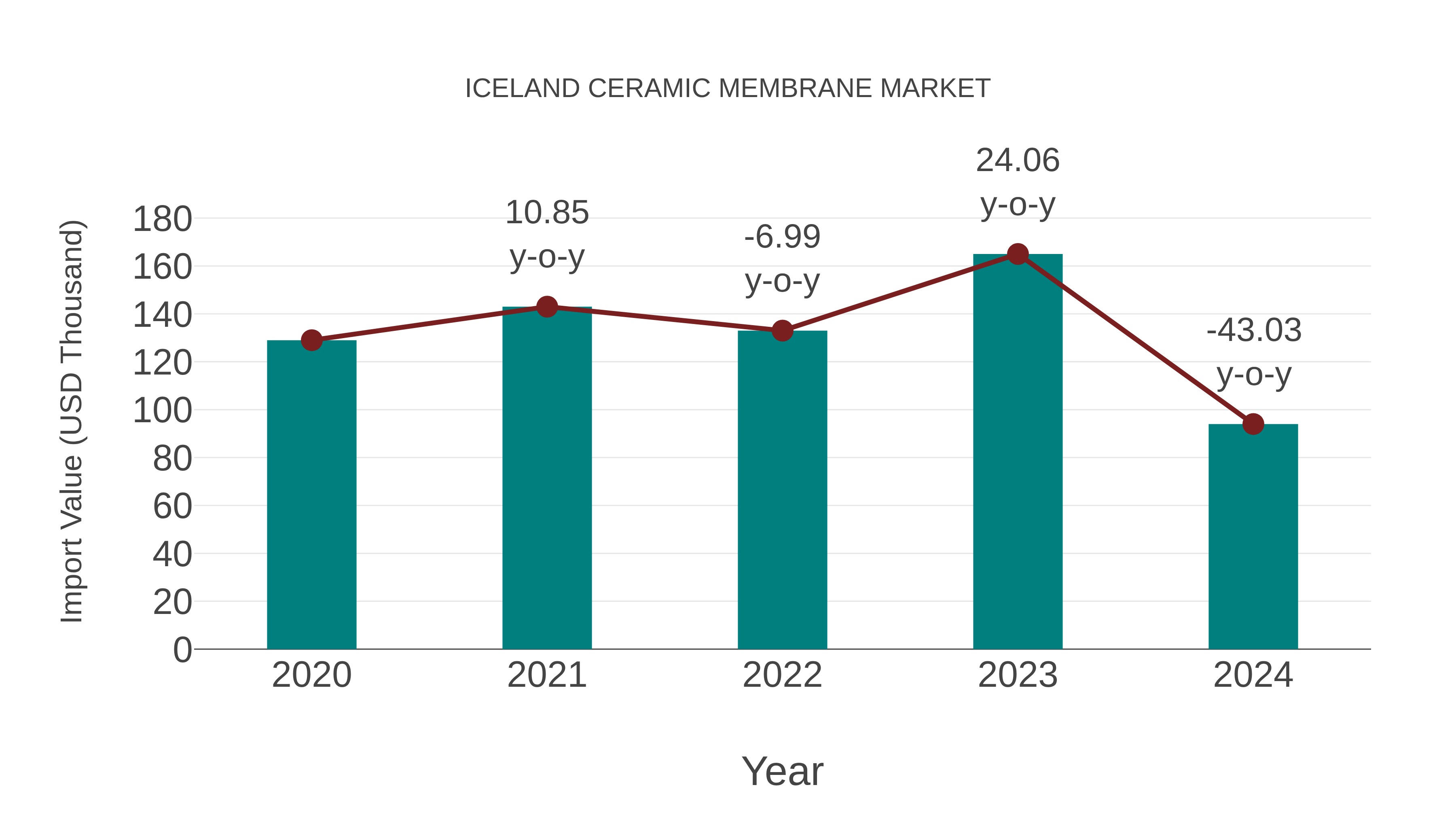  Iceland Ceramic Membrane Market: Import Trend Analysis