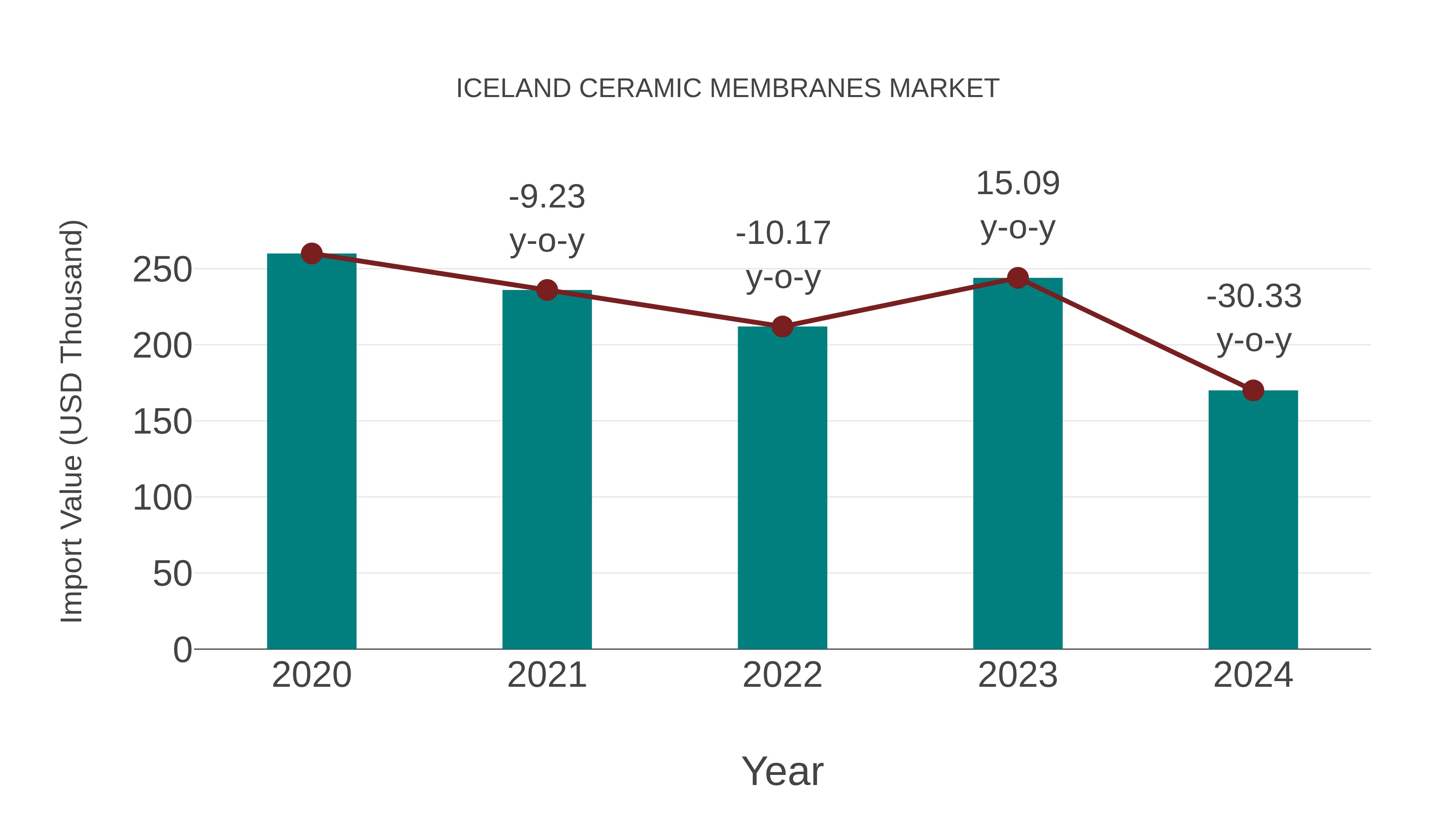  Iceland Ceramic Membranes Market: Import Trend Analysis
