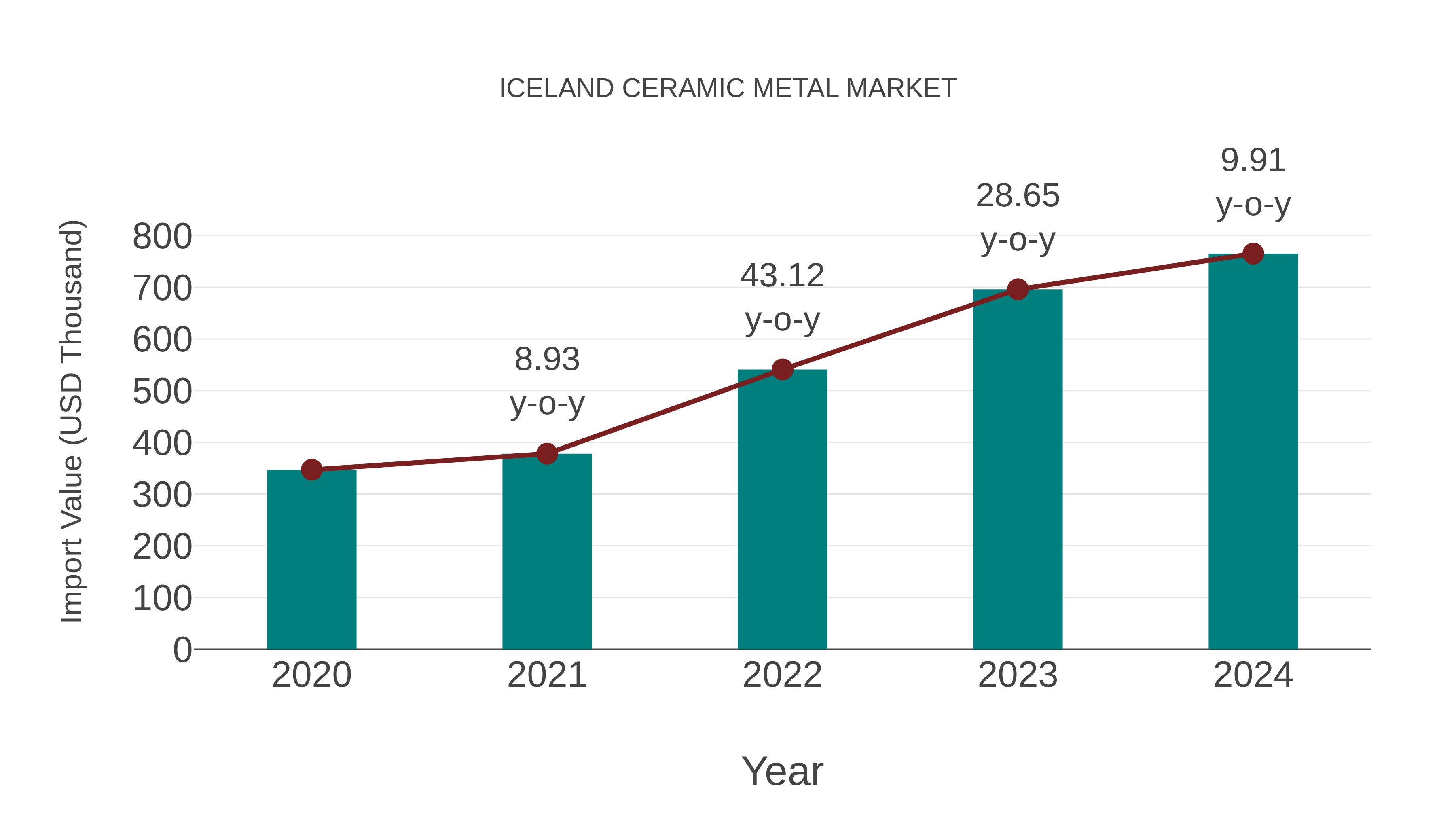  Iceland Ceramic Metal Market: Import Trend Analysis