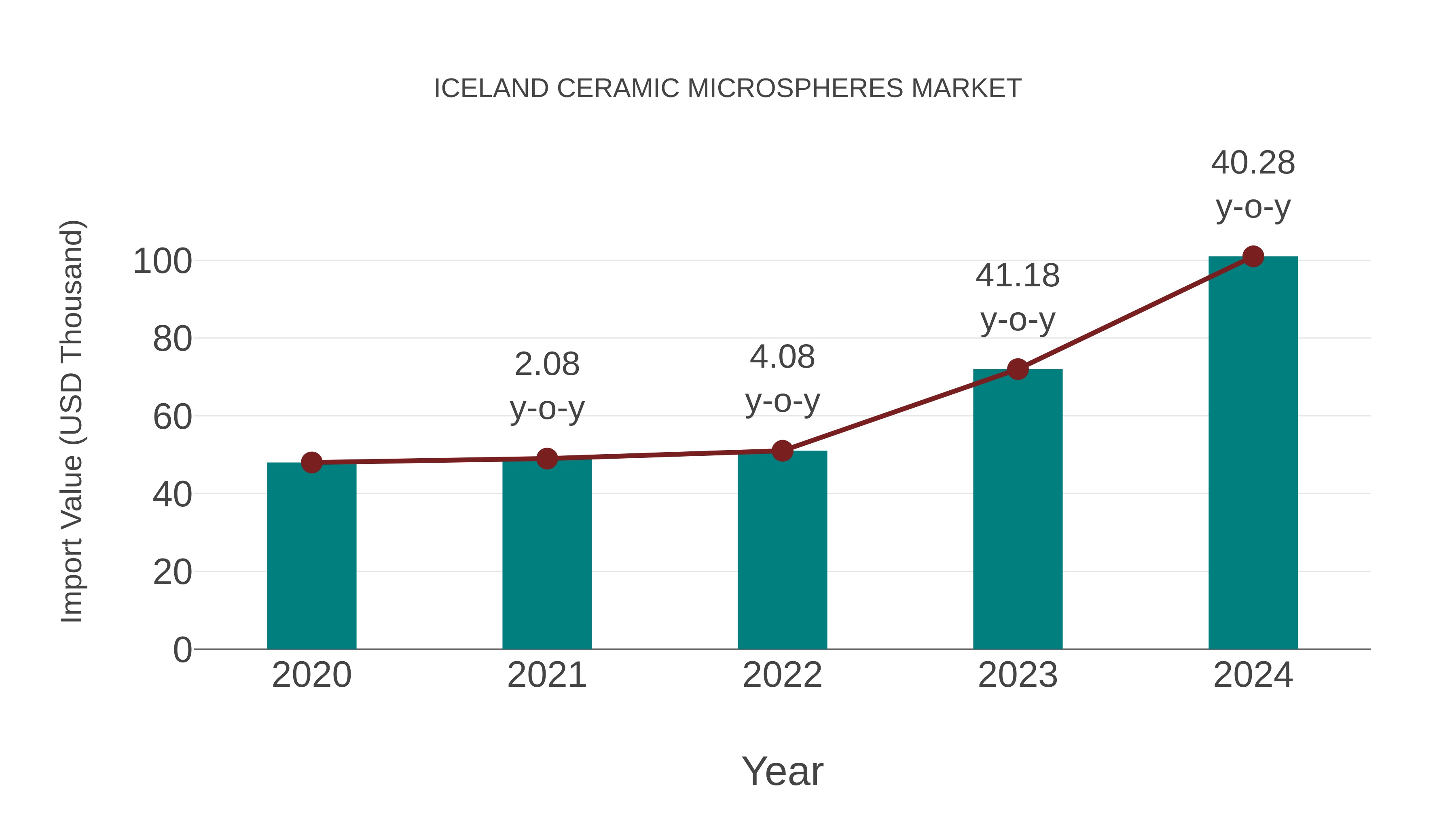  Iceland Ceramic Microspheres Market: Import Trend Analysis