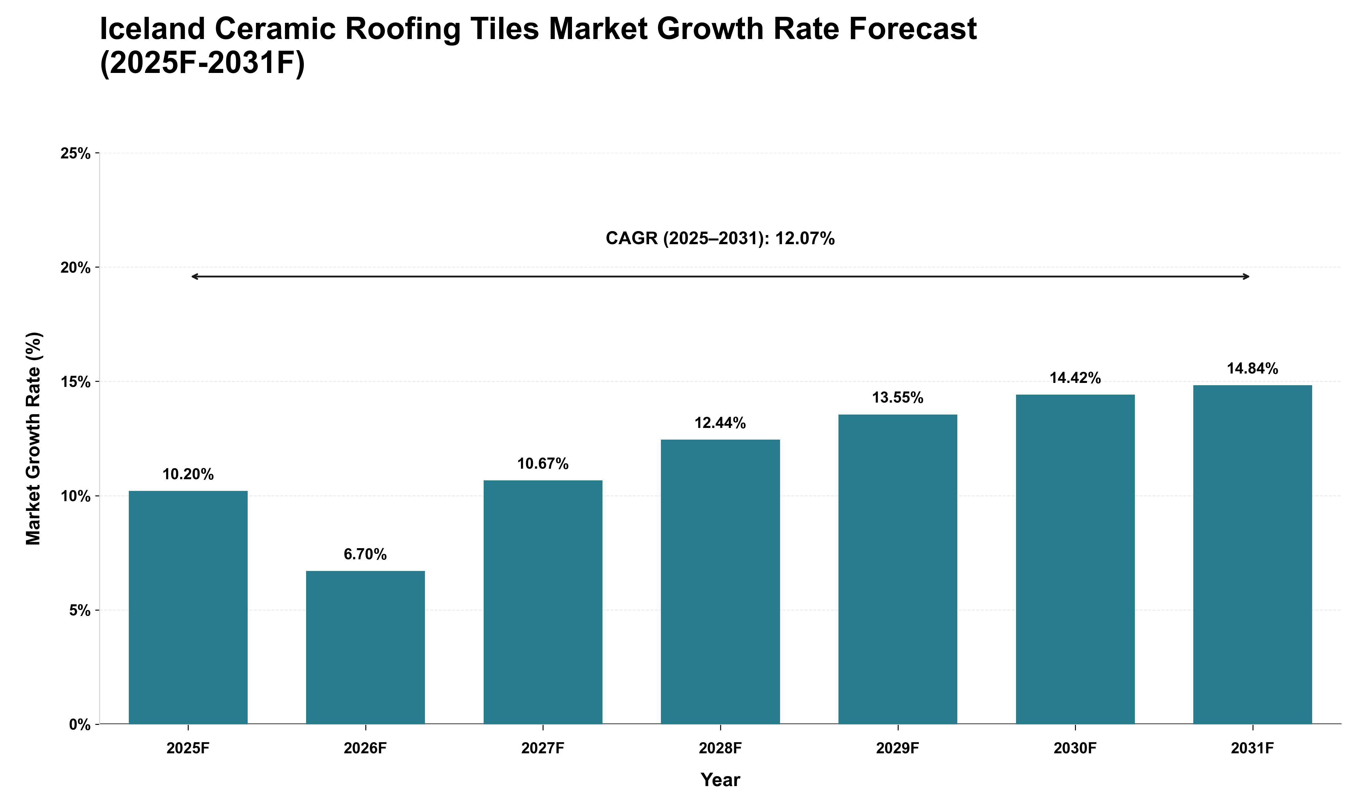 Iceland Ceramic Roofing Tiles Market Growth Rate Analysis (2025 - 2031)
