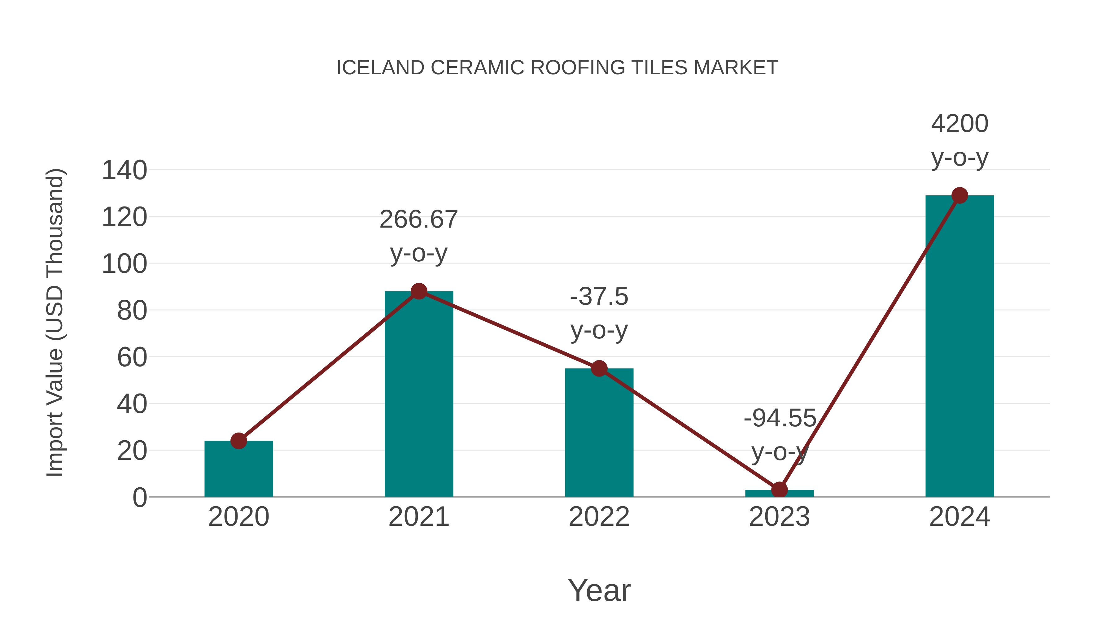  Iceland Ceramic Roofing Tiles Market: Import Trend Analysis