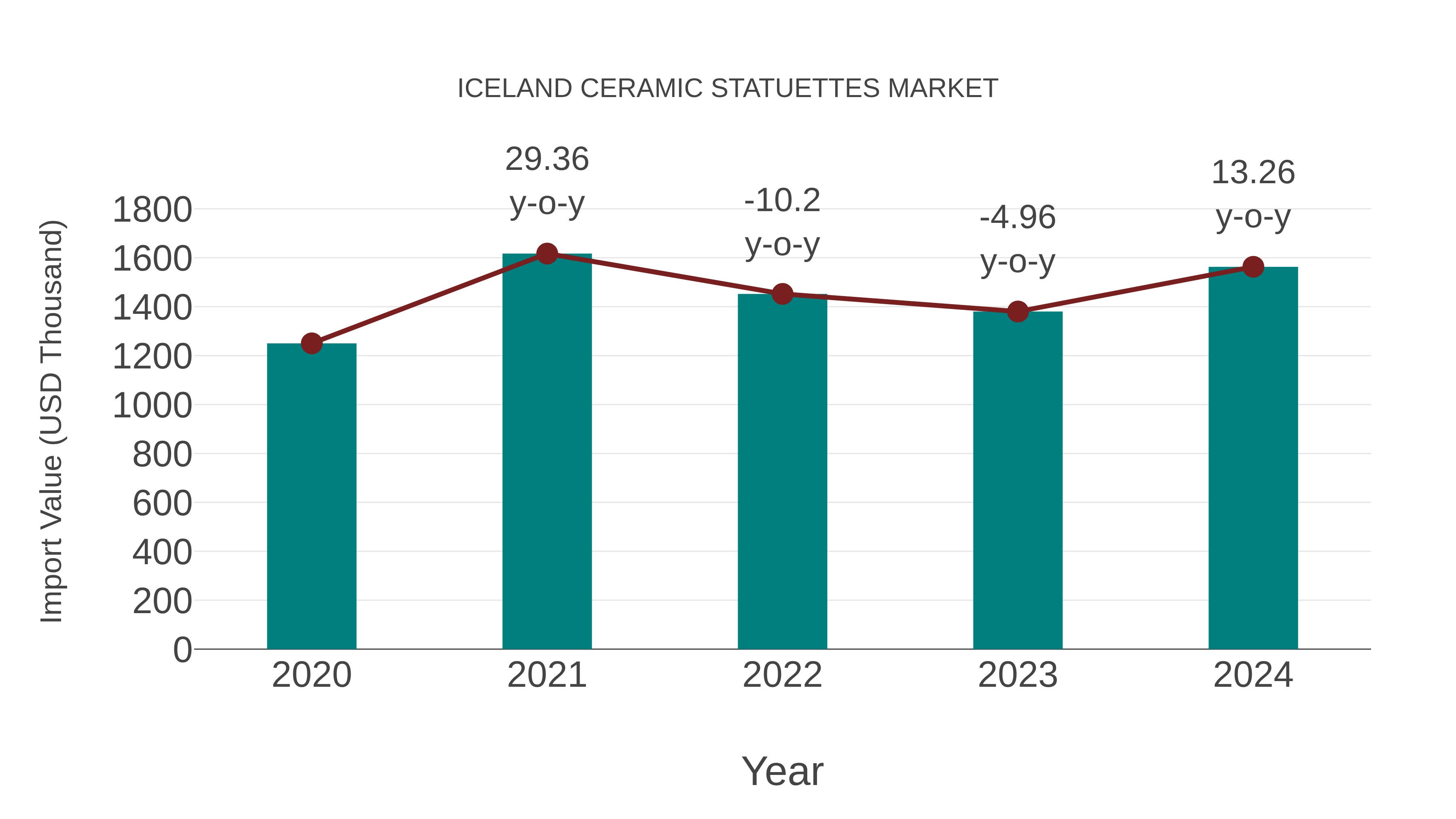  Iceland Ceramic Statuettes Market: Import Trend Analysis