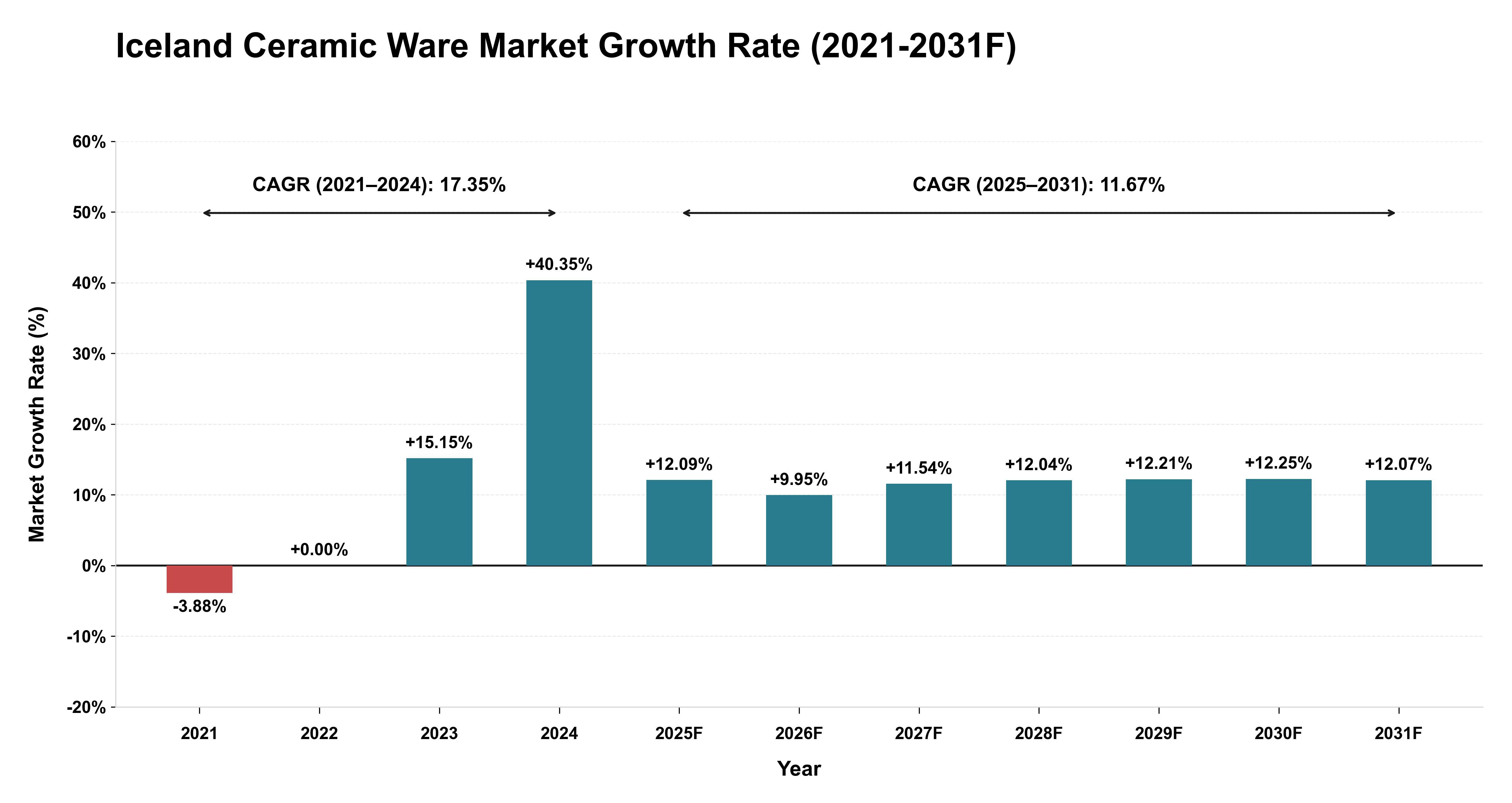 Iceland Ceramic Ware Market Year-wise Growth Rate (2021-2031F)