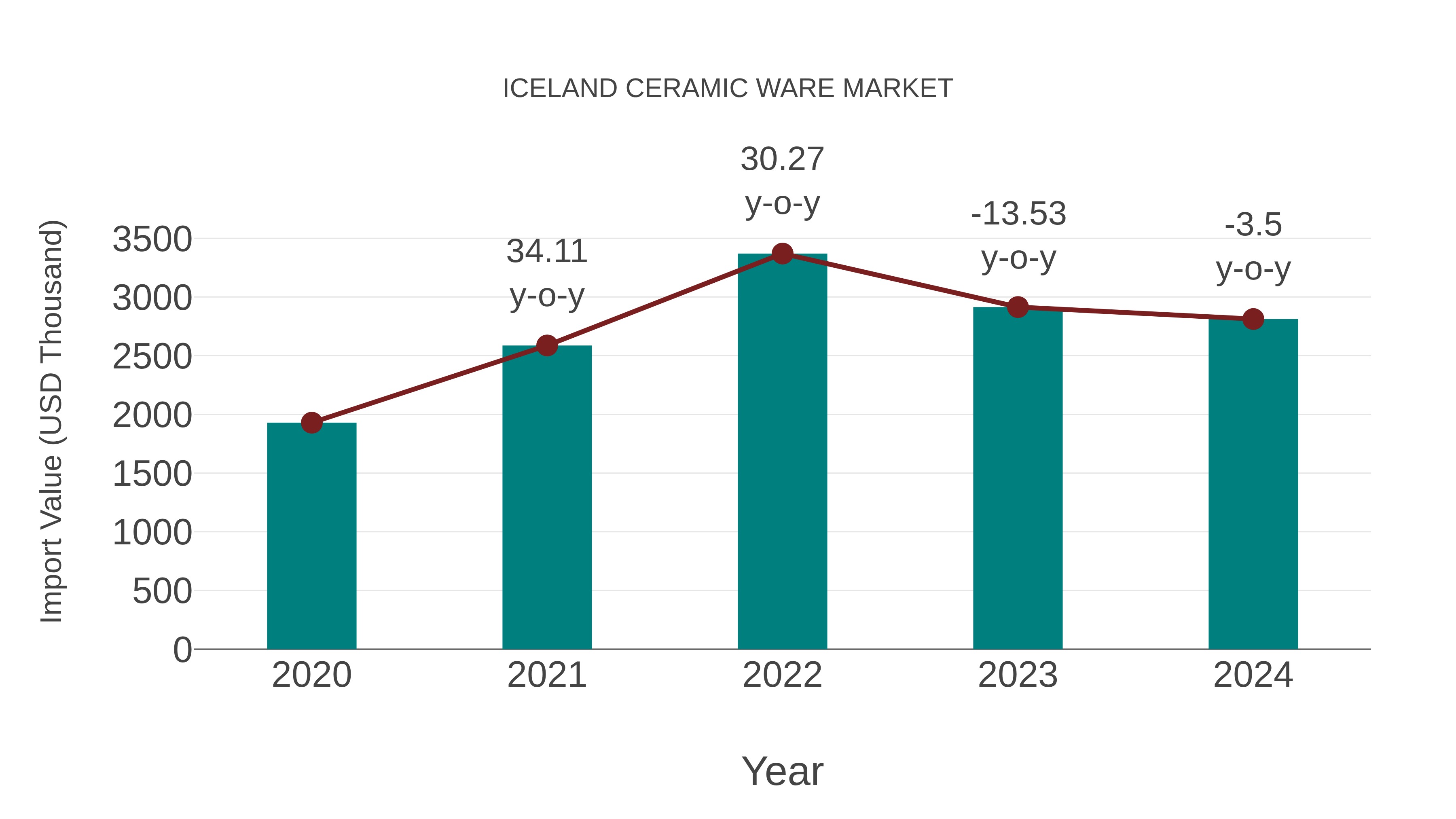  Iceland Ceramic Ware Market: Import Trend Analysis