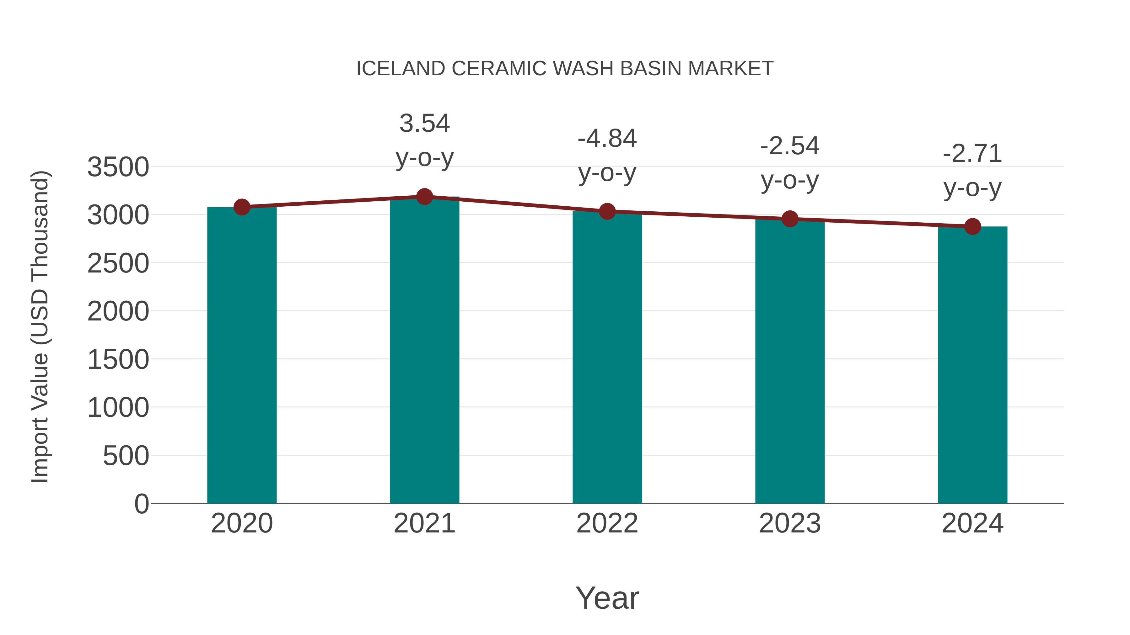  Iceland Ceramic Wash Basin Market: Import Trend Analysis