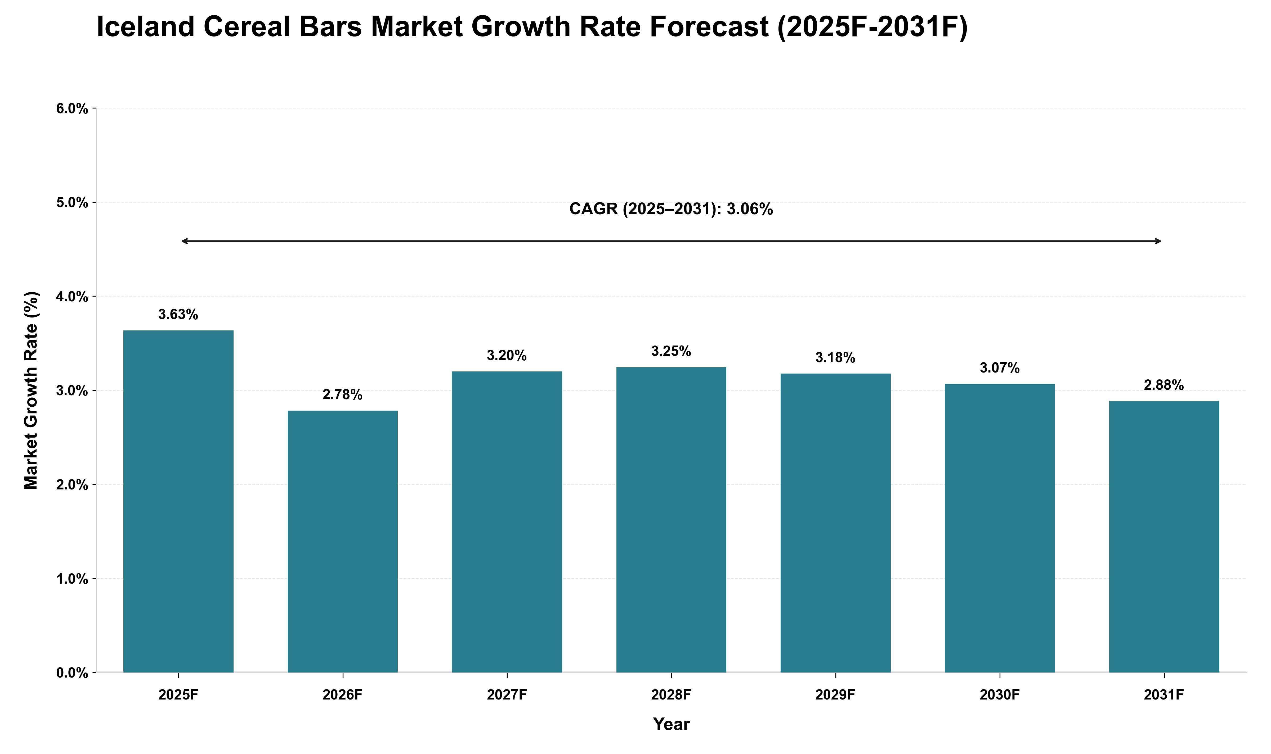 Iceland Cereal Bars Market Growth Rate Analysis (2025 - 2031)